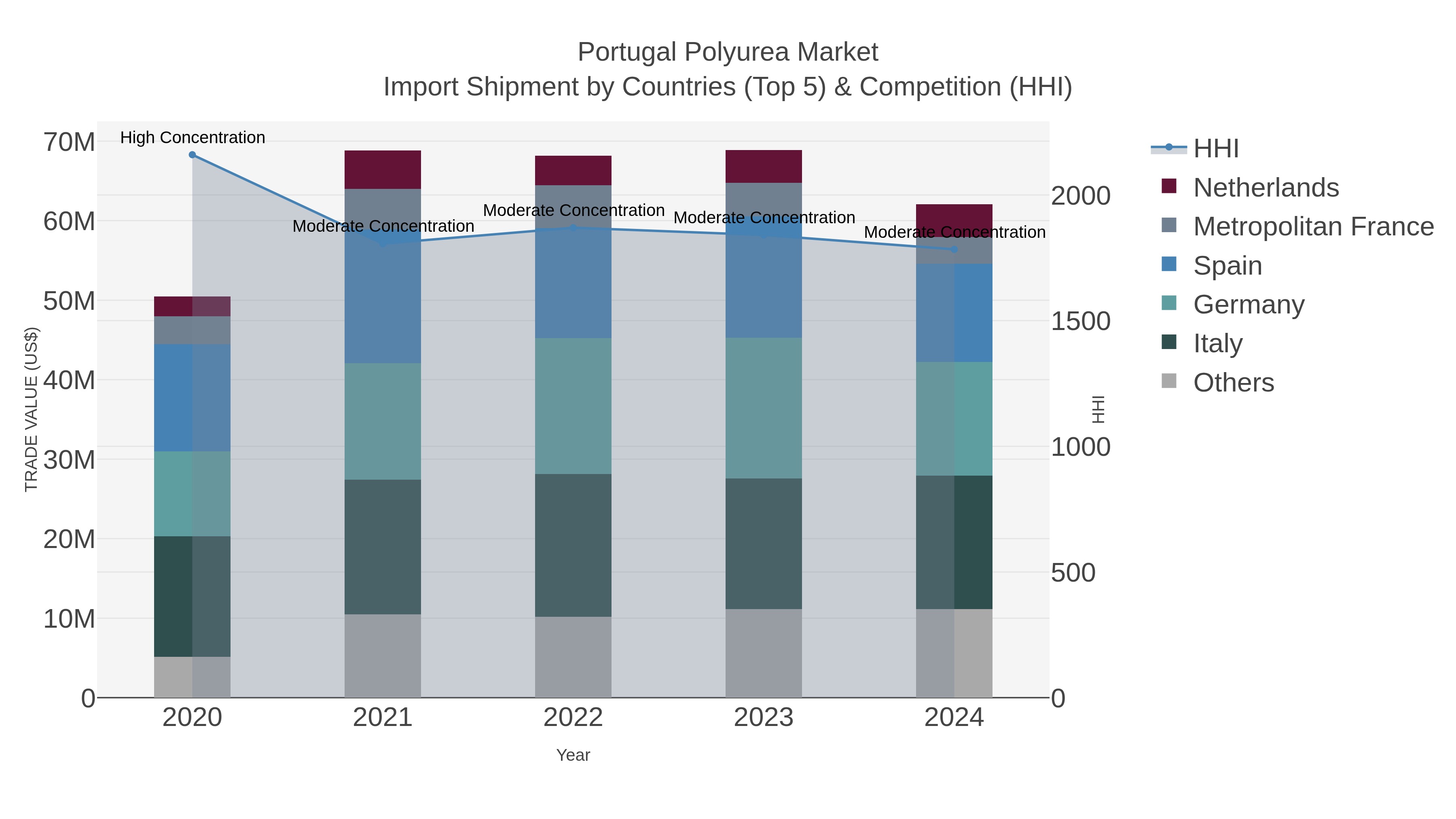 Portugal Polyurea Market Import Shipment by Countries (Top 5) & Competition (HHI)