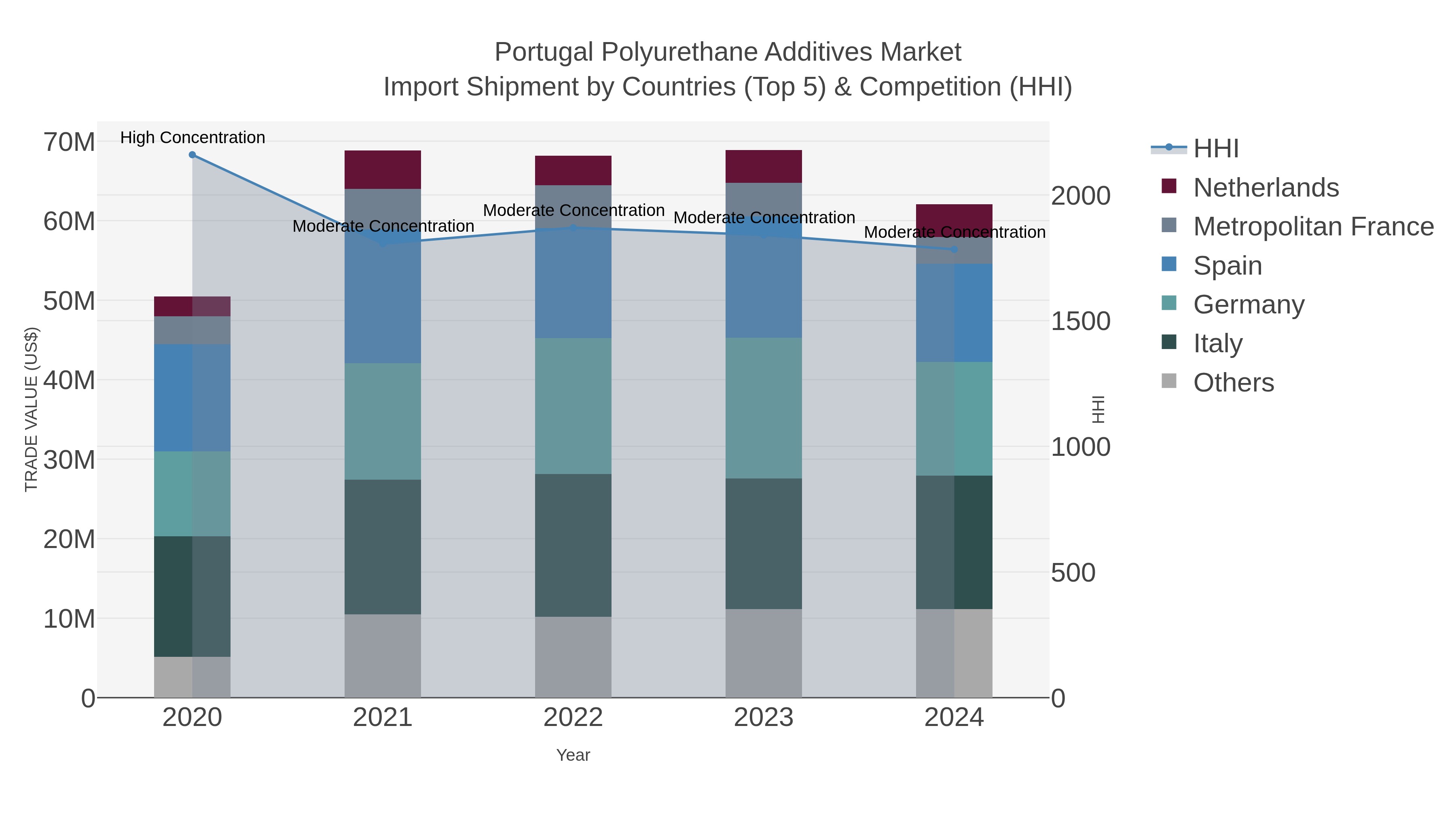 Portugal Polyurethane Additives Market Import Shipment by Countries (Top 5) & Competition (HHI)
