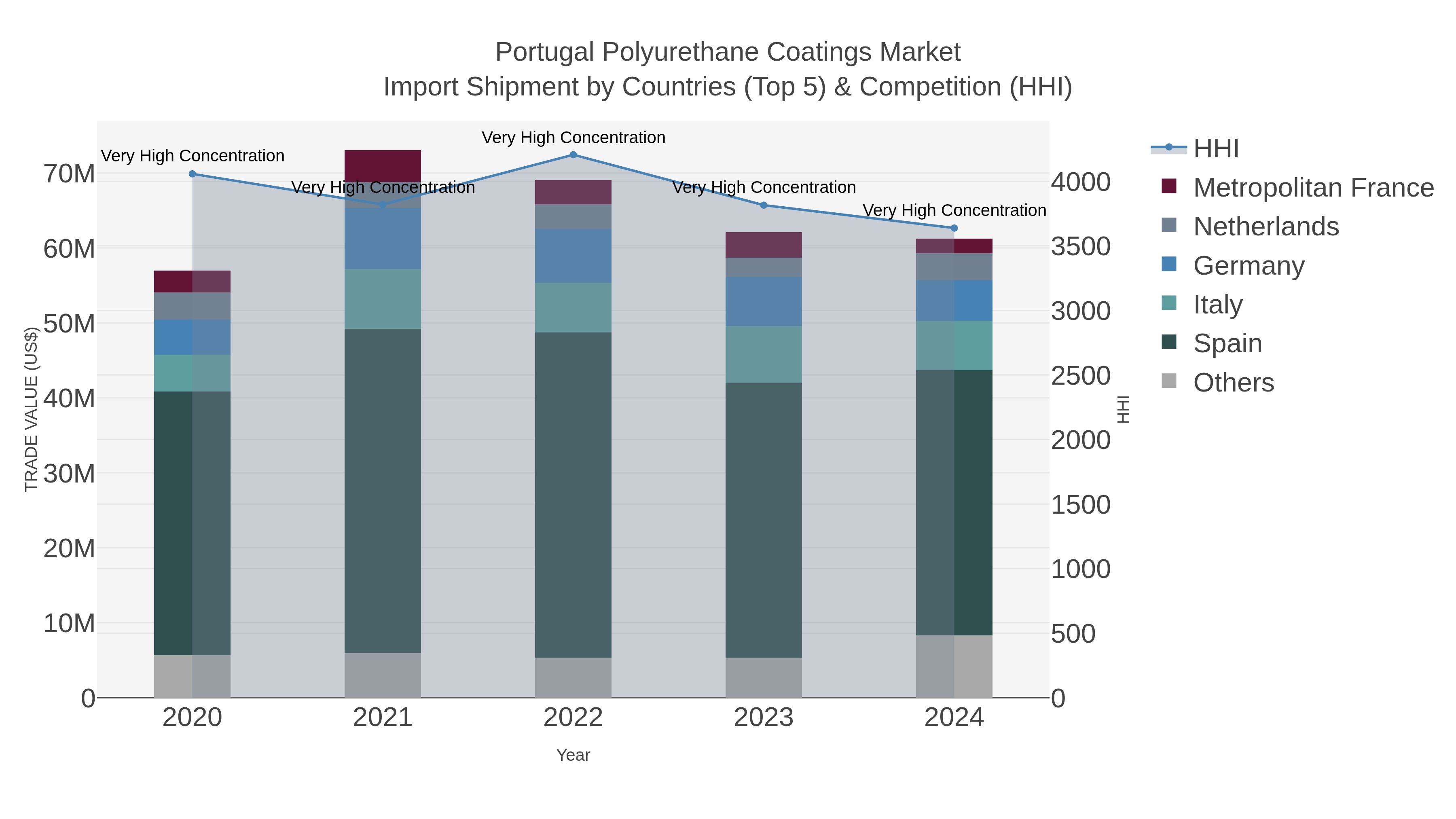 Portugal Polyurethane Coatings Market Import Shipment by Countries (Top 5) & Competition (HHI)