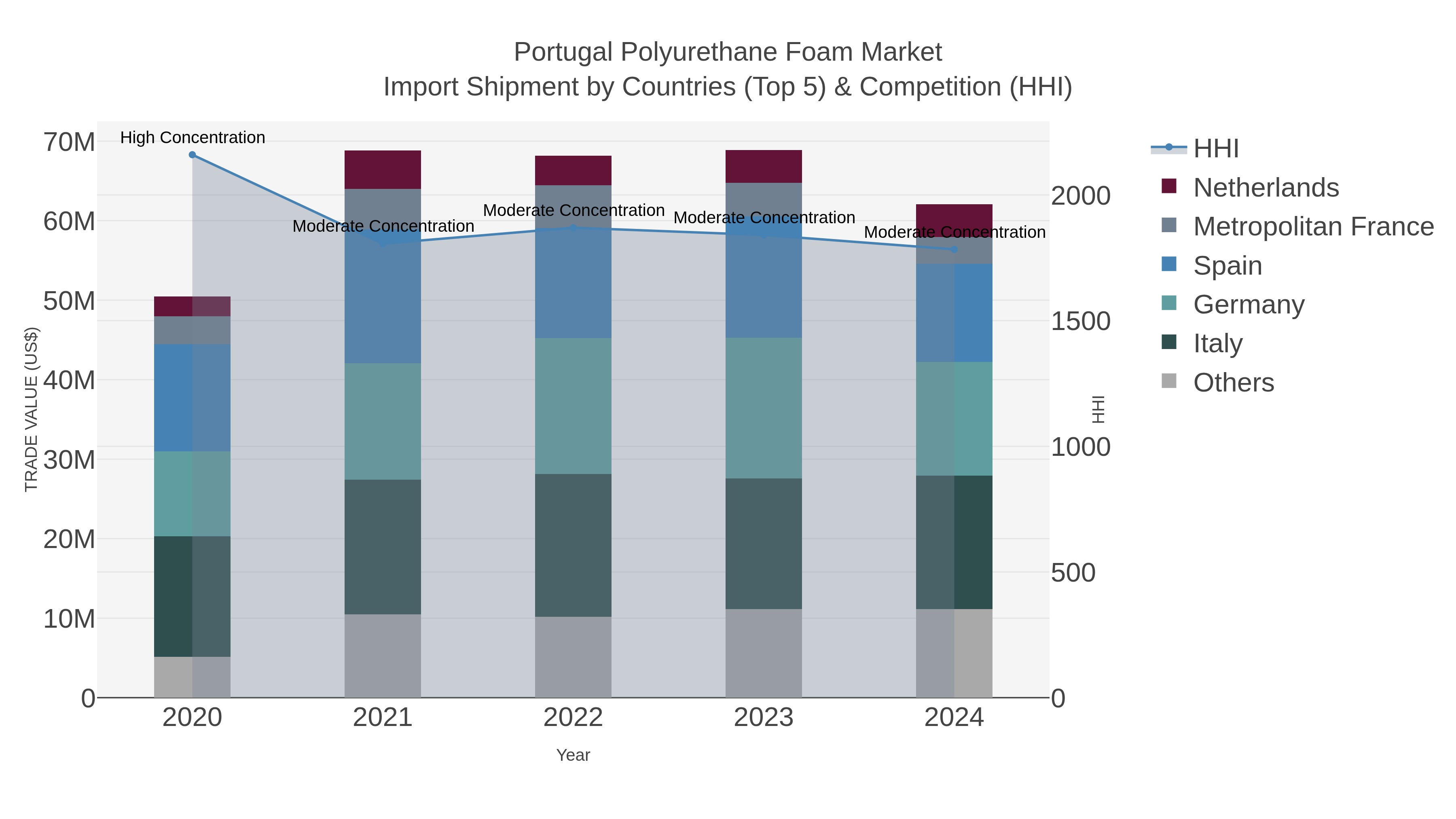 Portugal Polyurethane Foam Market Import Shipment by Countries (Top 5) & Competition (HHI)