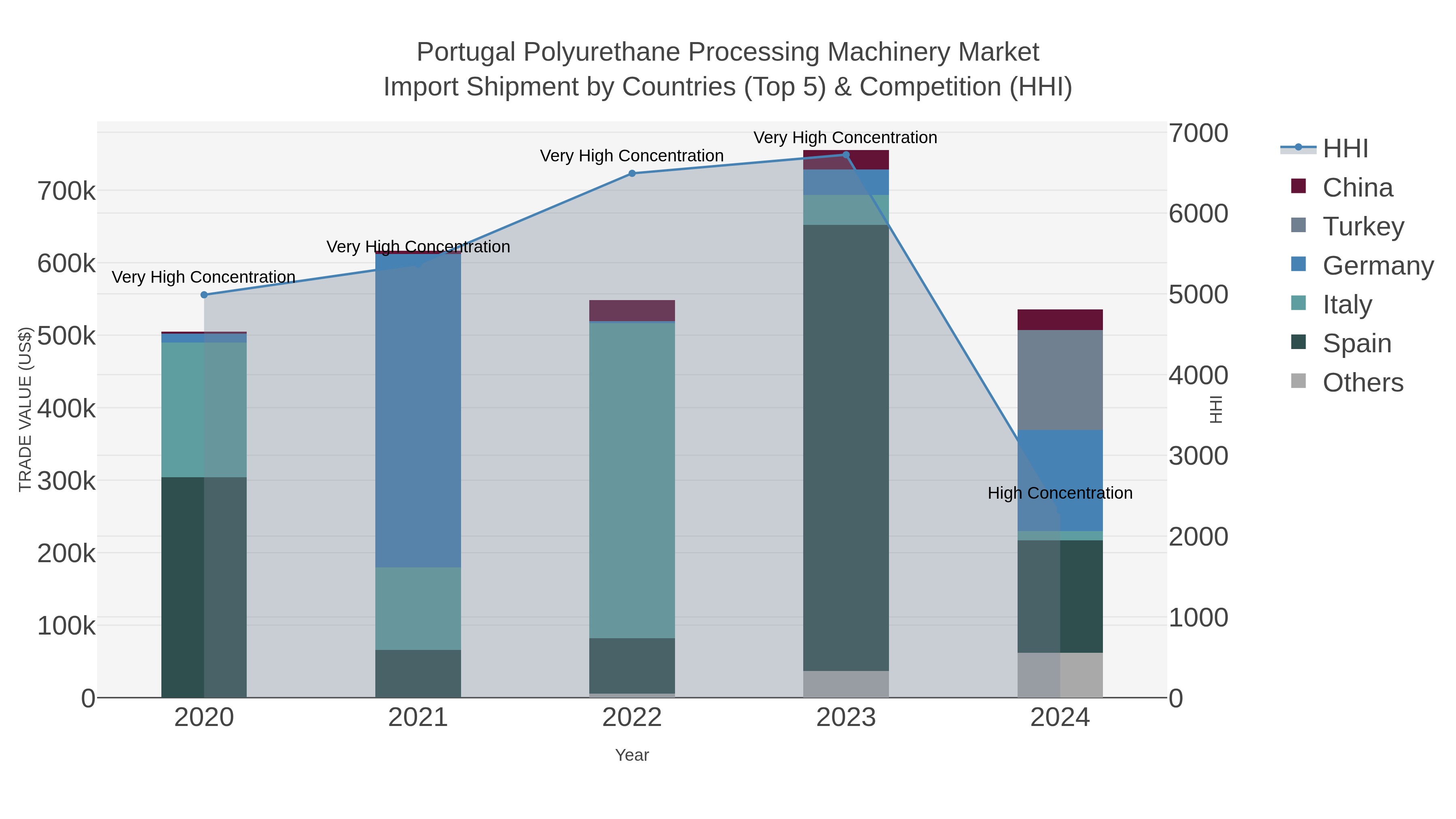Portugal Polyurethane Processing Machinery Market Import Shipment by Countries (Top 5) & Competition (HHI)
