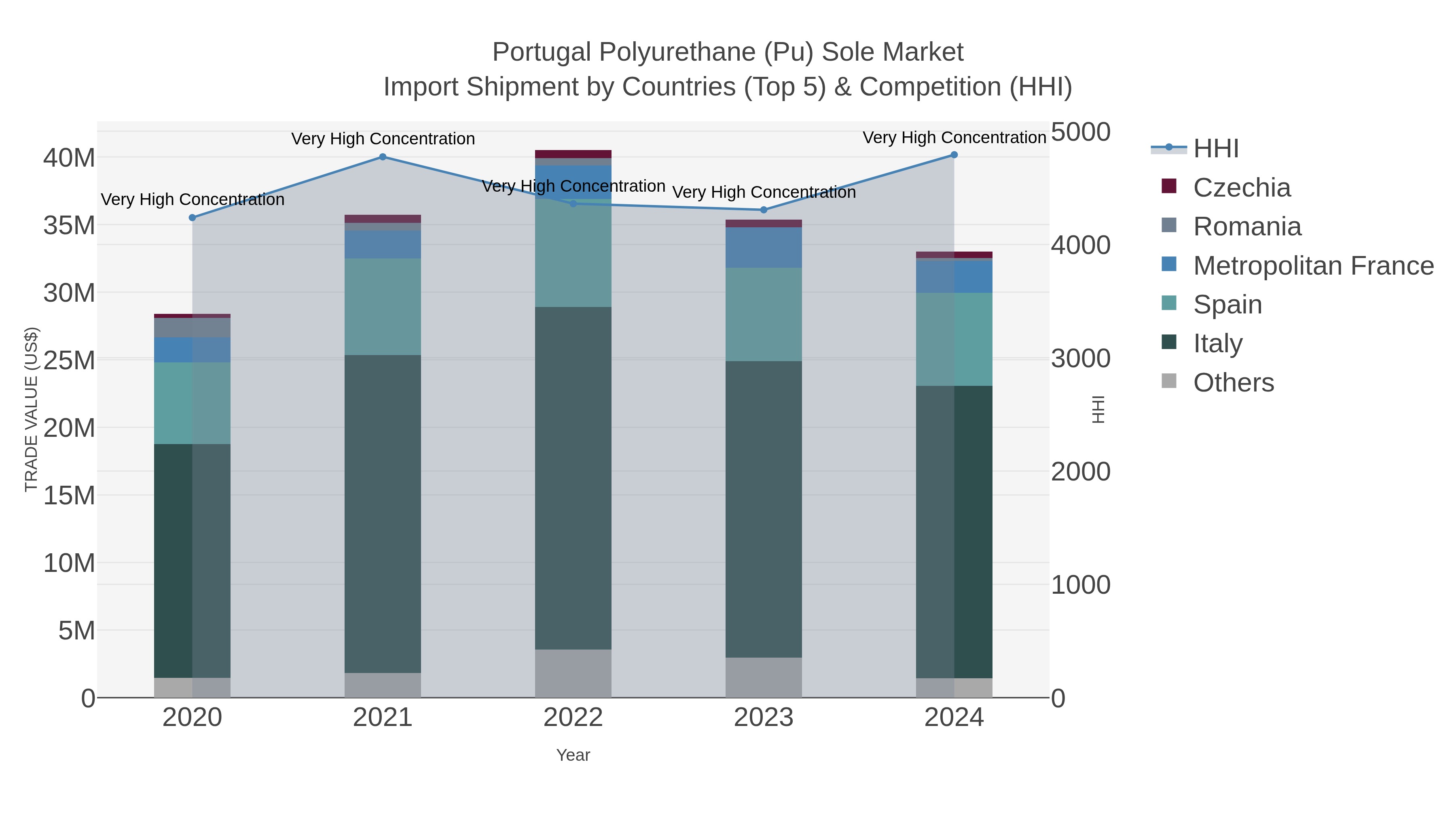 Portugal Polyurethane (pu) Sole Market Import Shipment by Countries (Top 5) & Competition (HHI)