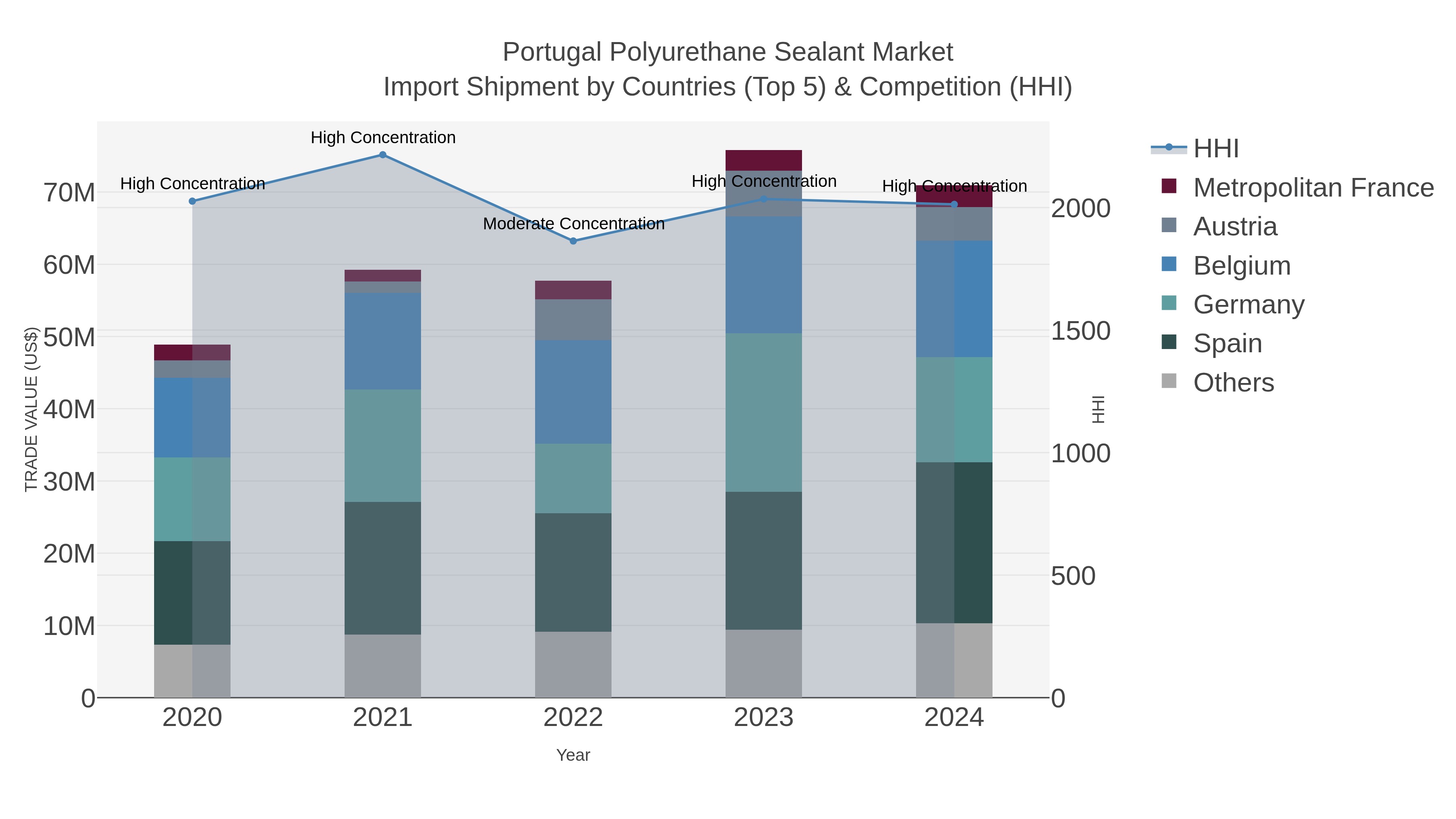 Portugal Polyurethane Sealant Market Import Shipment by Countries (Top 5) & Competition (HHI)