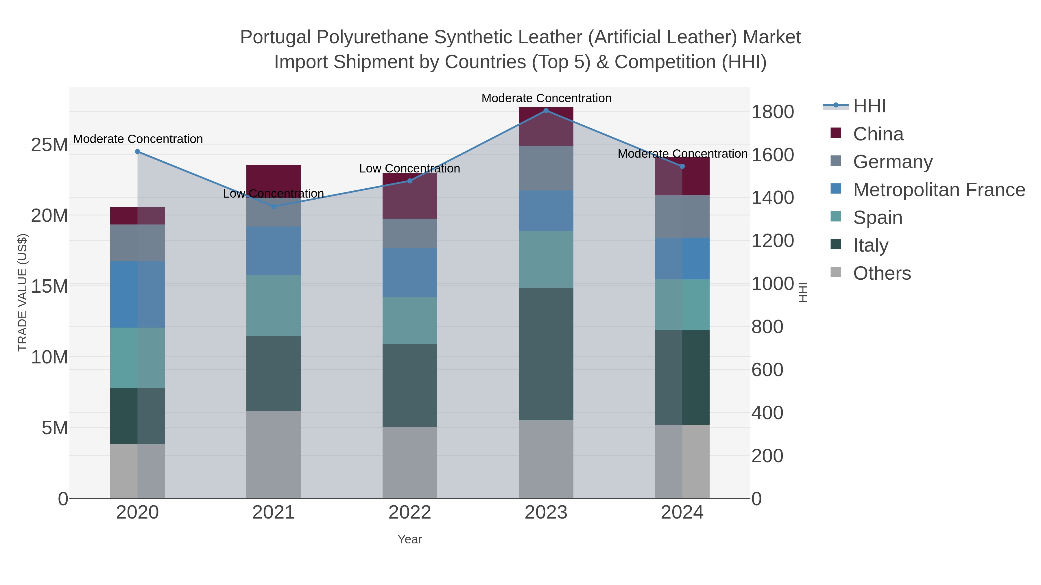 Portugal Polyurethane Synthetic Leather (artificial Leather) Market Import Shipment by Countries (Top 5) & Competition (HHI)