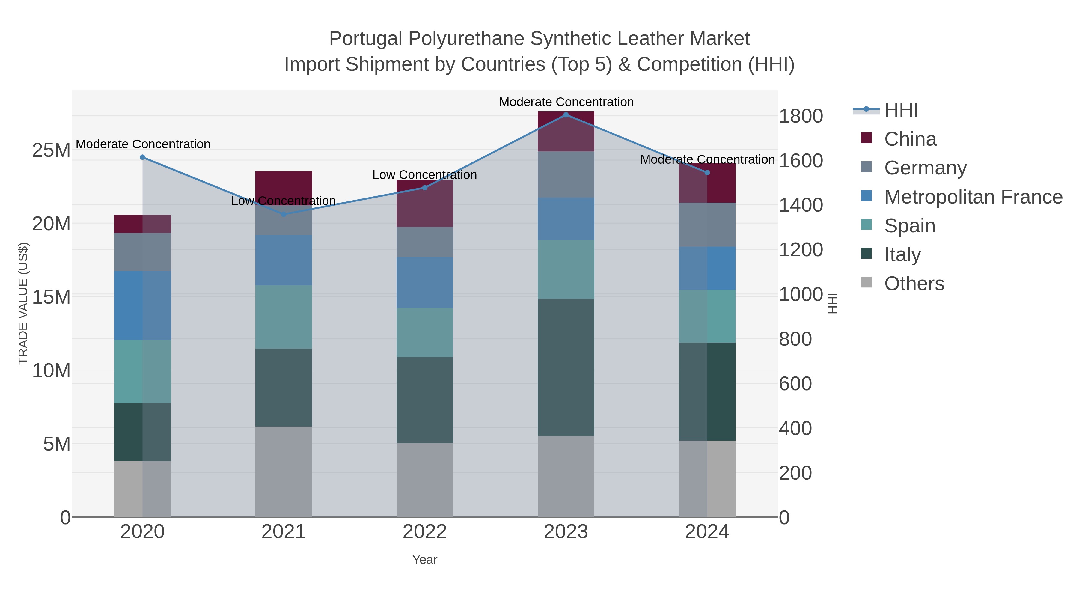 Portugal Polyurethane Synthetic Leather Market Import Shipment by Countries (Top 5) & Competition (HHI)
