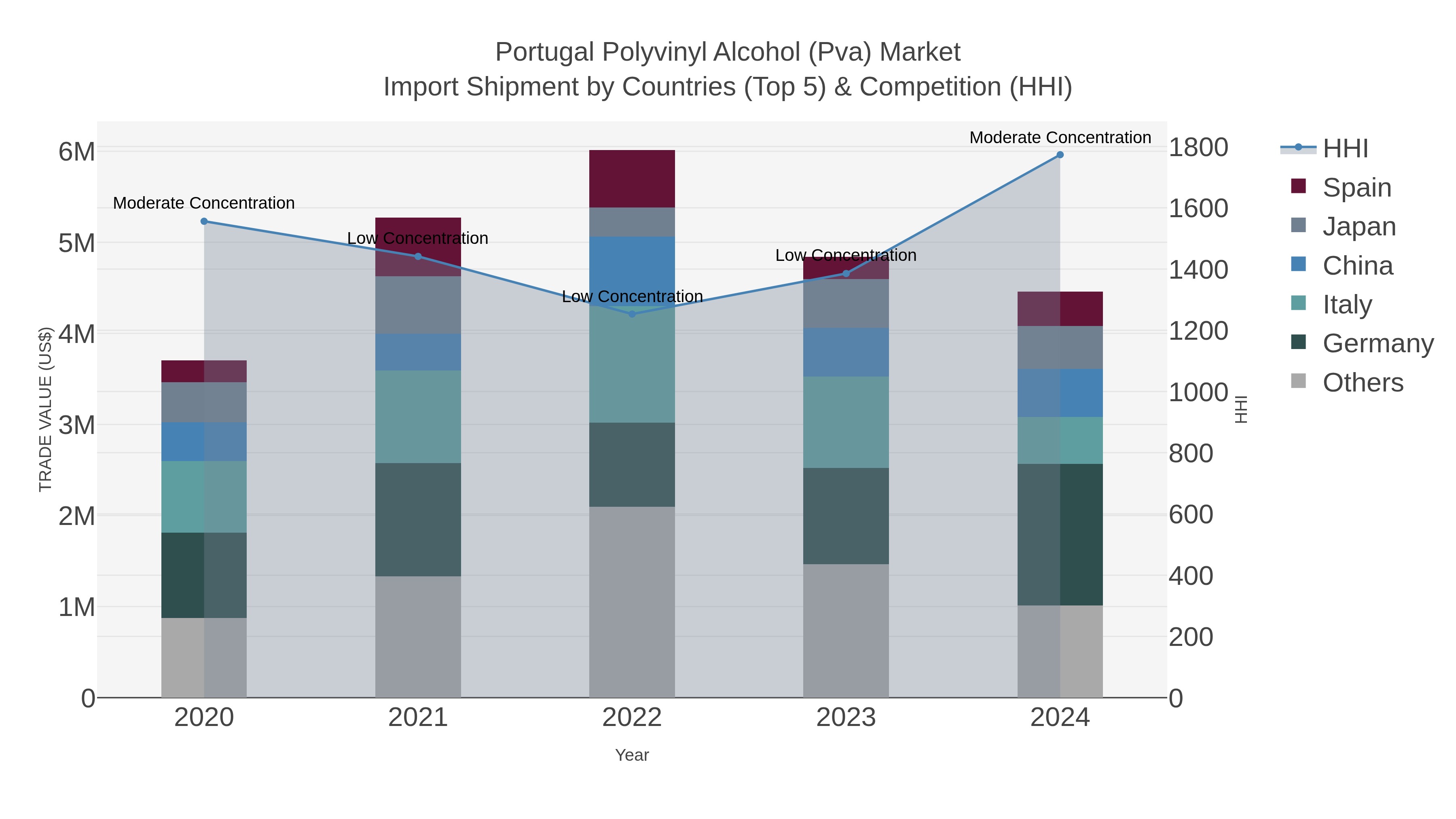 Portugal Polyvinyl Alcohol (pva) Market Import Shipment by Countries (Top 5) & Competition (HHI)