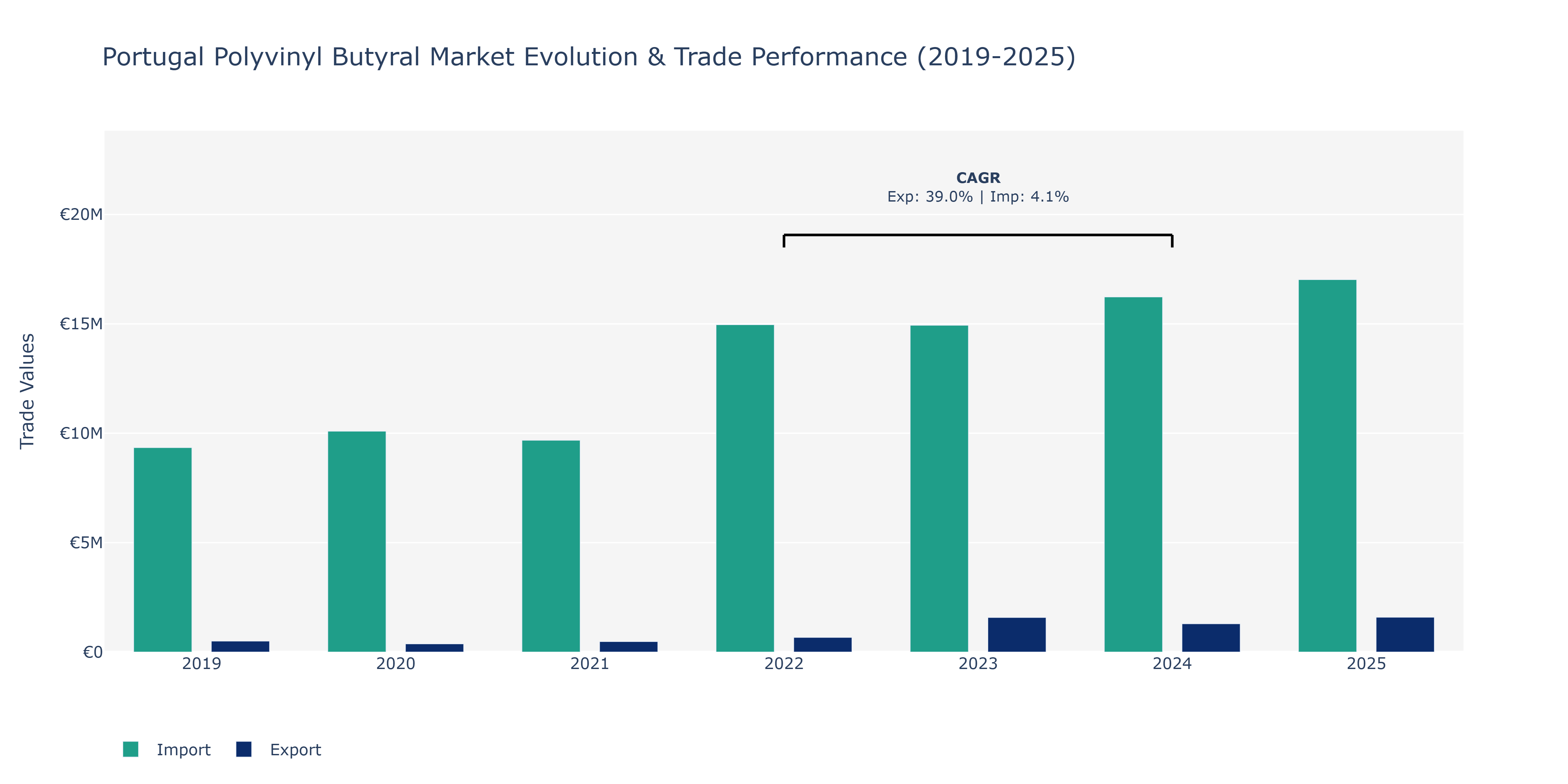 Portugal Polyvinyl Butyral Market: Production & Trade Performance (2019-2025)