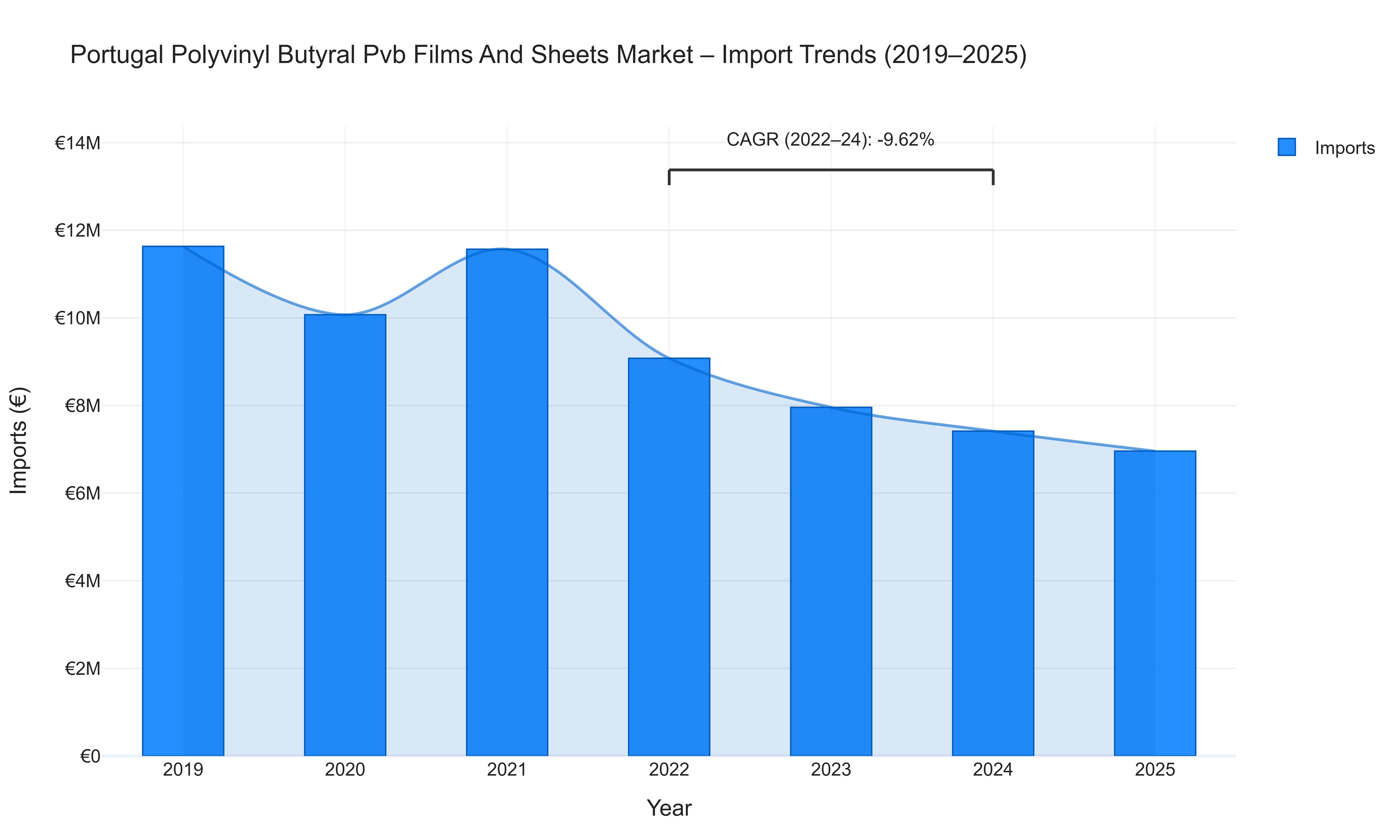 Portugal Polyvinyl Butyral Pvb Films And Sheets Market - Import Trends (2019-2025)