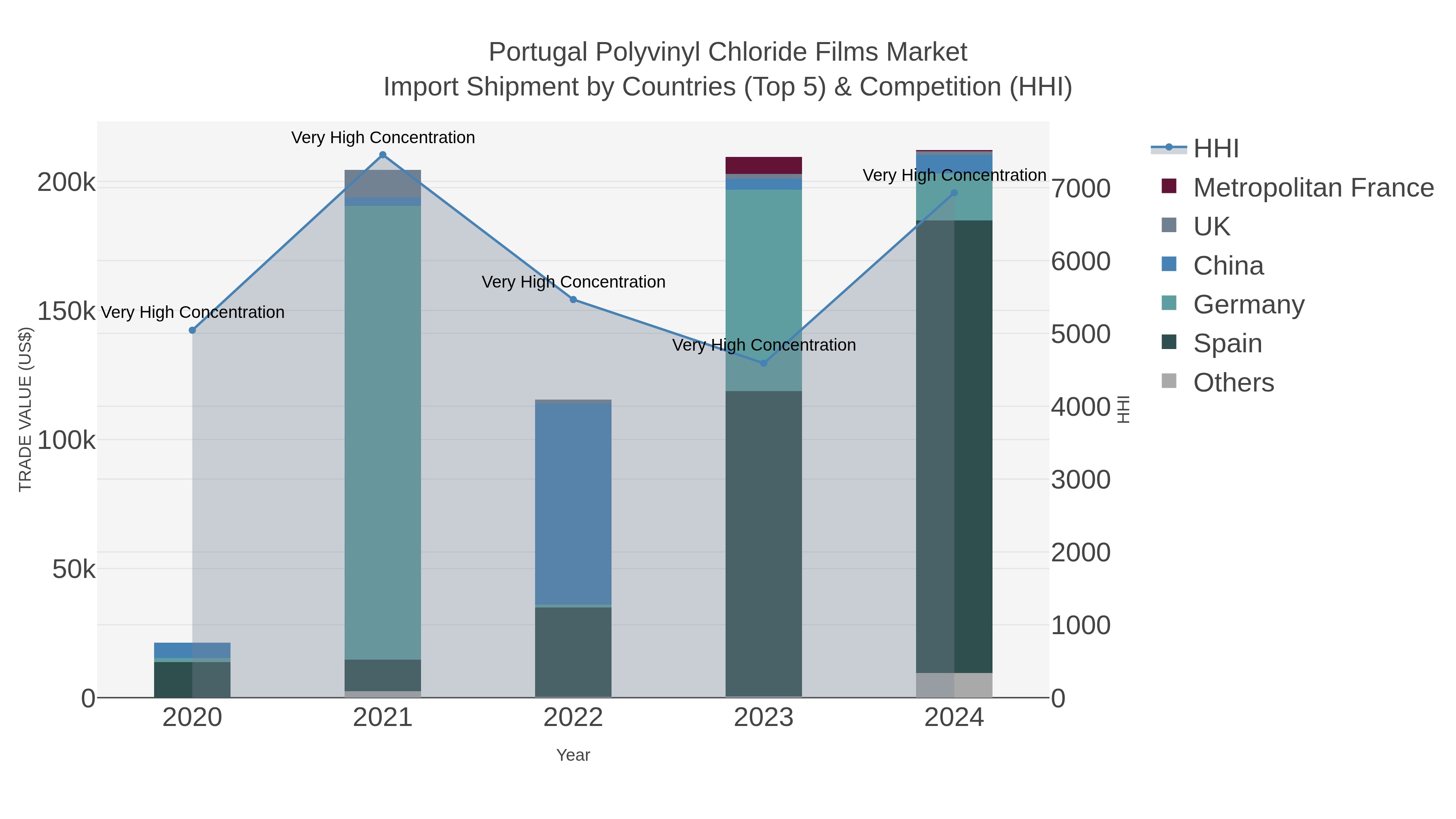 Portugal Polyvinyl Chloride Films Market Import Shipment by Countries (Top 5) & Competition (HHI)