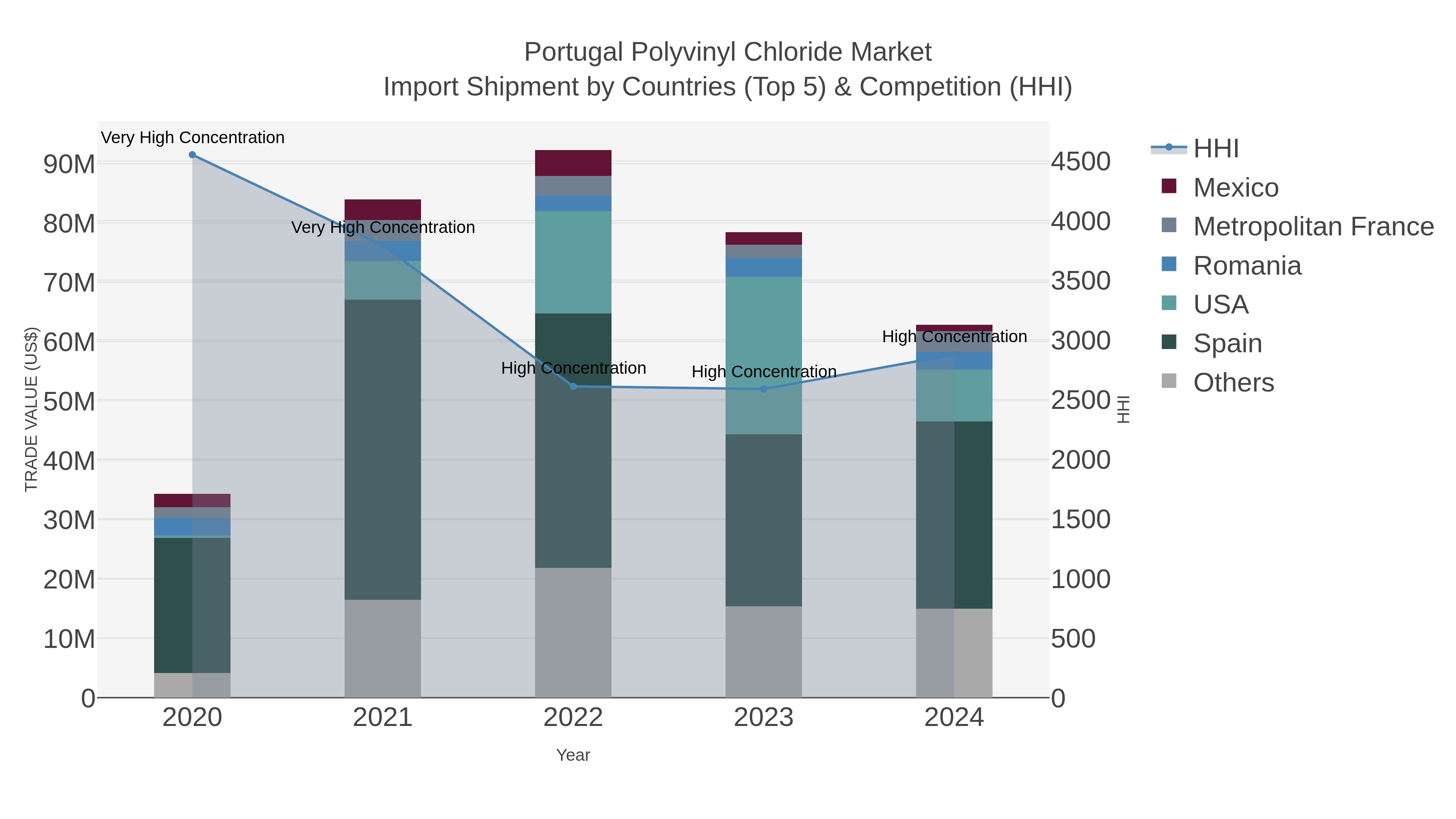 Portugal Polyvinyl Chloride Market Import Shipment by Countries (Top 5) & Competition (HHI)