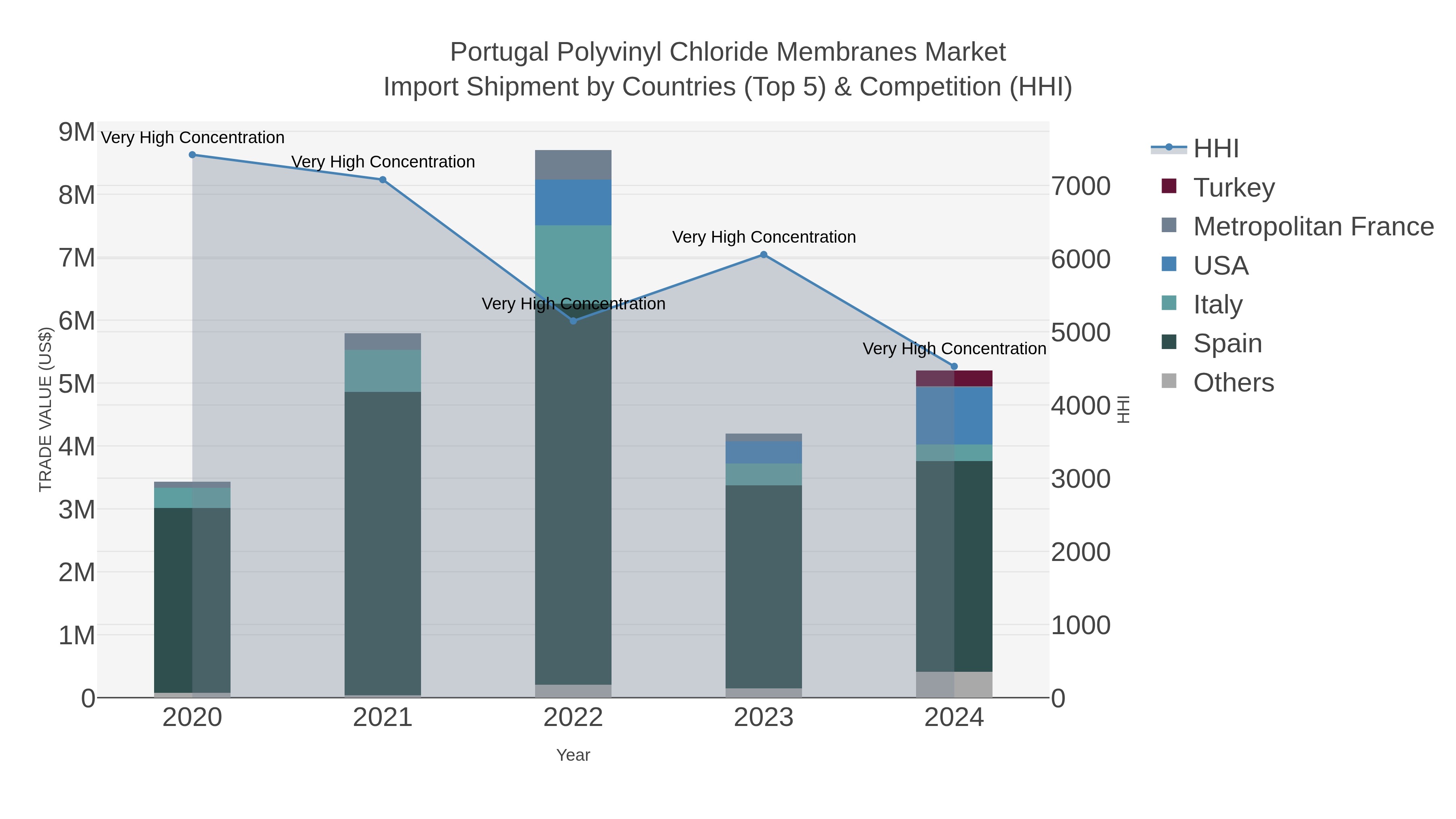 Portugal Polyvinyl Chloride Membranes Market Import Shipment by Countries (Top 5) & Competition (HHI)