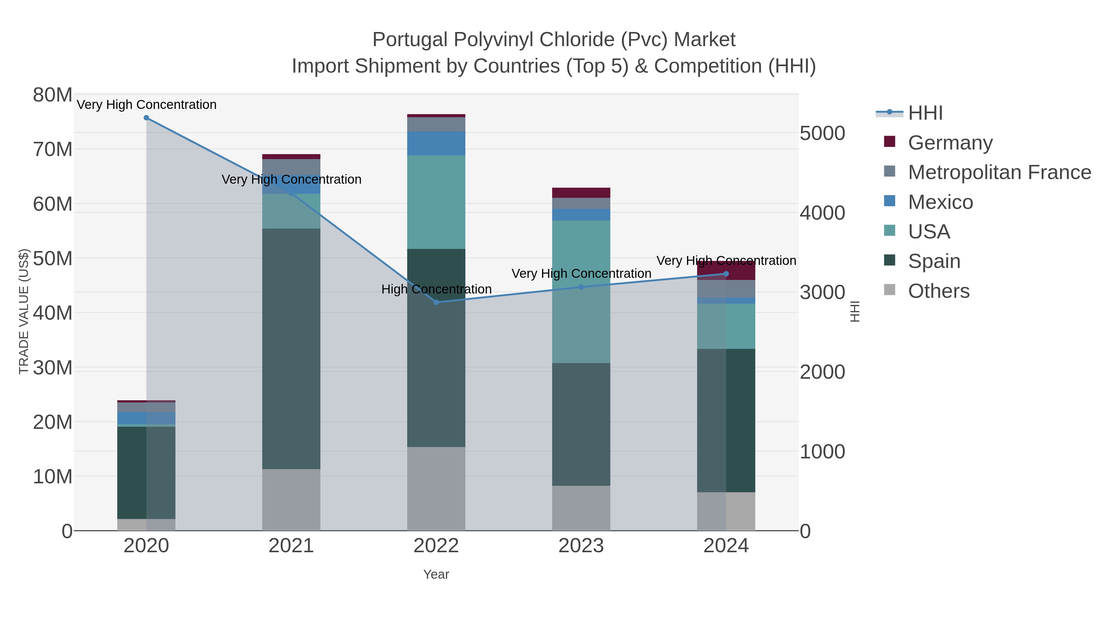 Portugal Polyvinyl Chloride (pvc) Market Import Shipment by Countries (Top 5) & Competition (HHI)