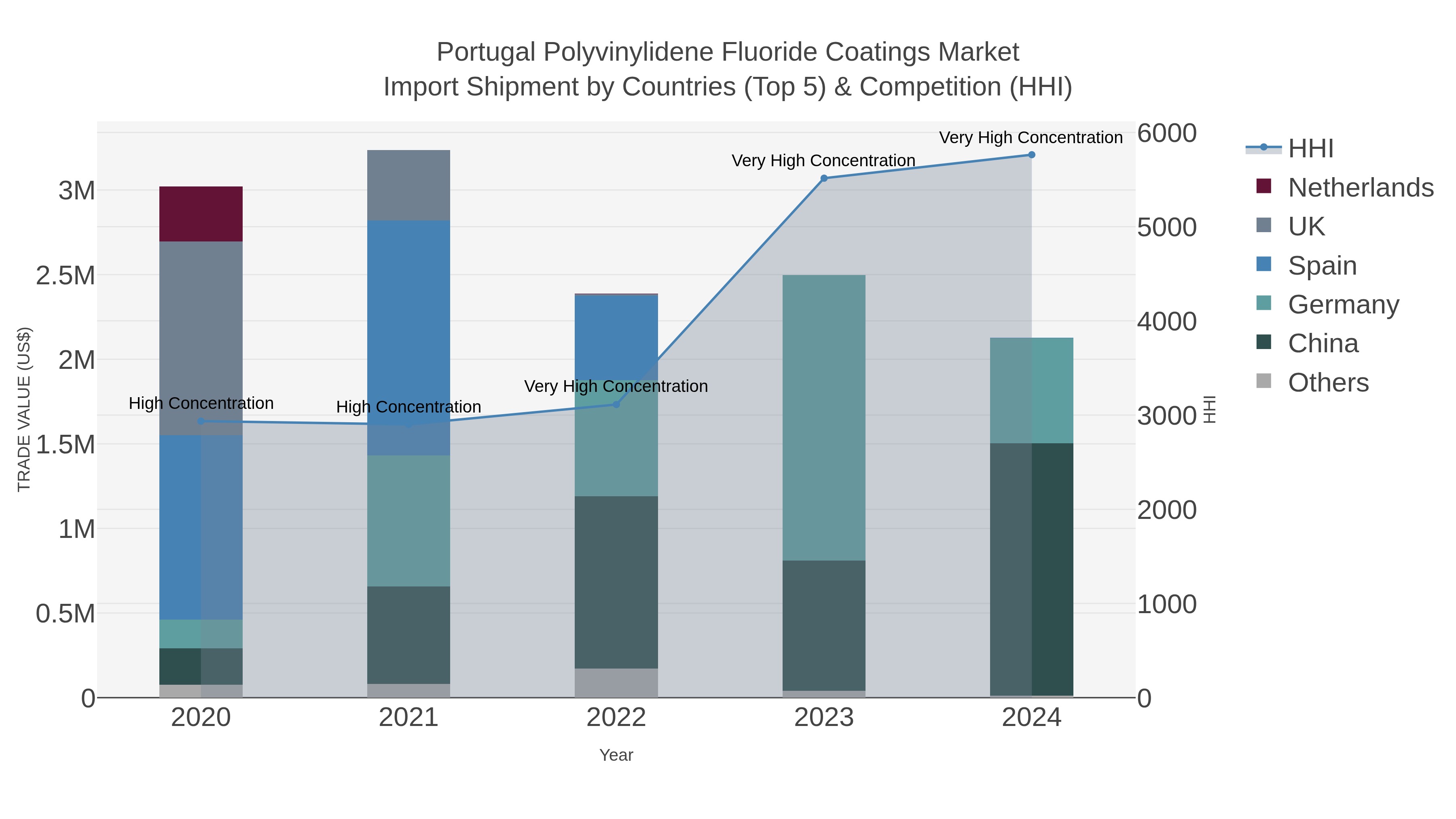 Portugal Polyvinylidene Fluoride Coatings Market Import Shipment by Countries (Top 5) & Competition (HHI)