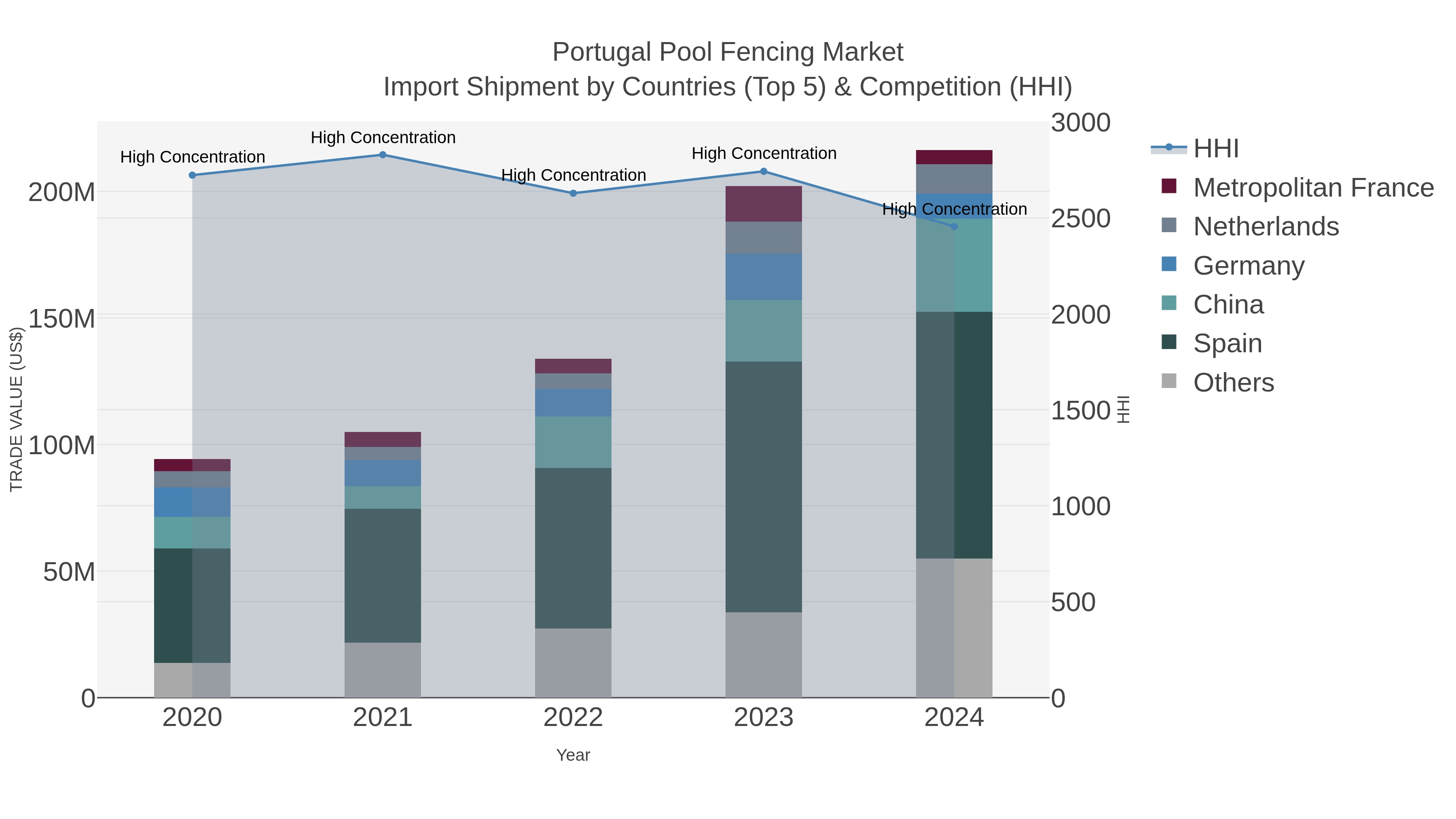 Portugal Pool Fencing Market Import Shipment by Countries (Top 5) & Competition (HHI)