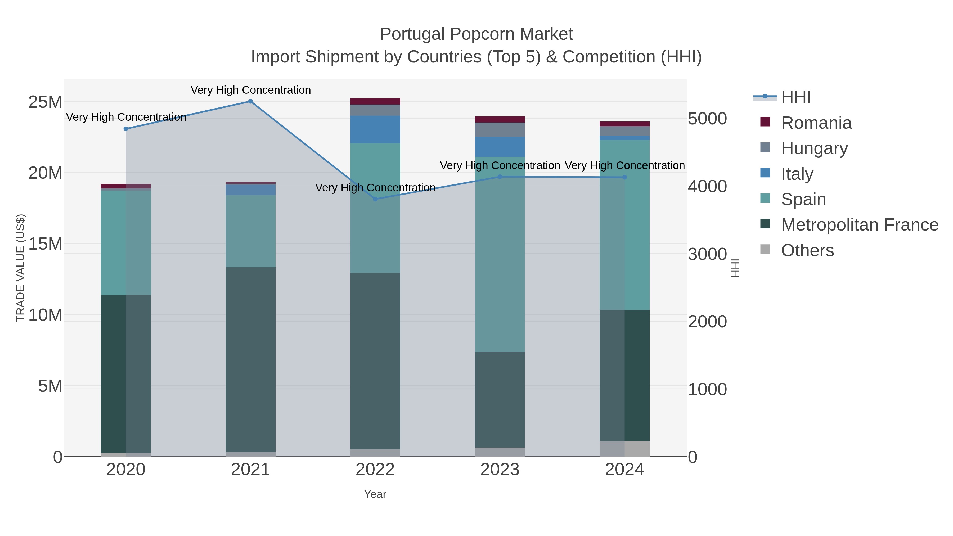 Portugal Popcorn Market Import Shipment by Countries (Top 5) & Competition (HHI)