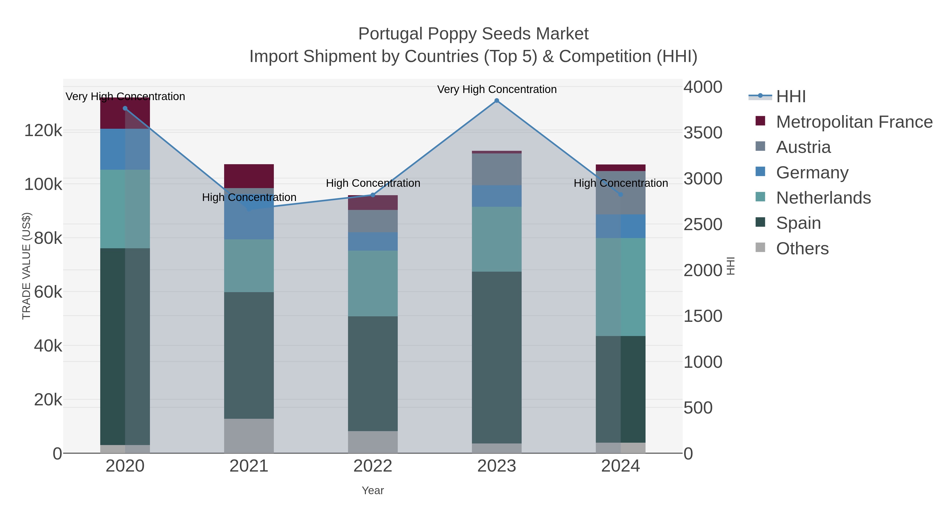 Portugal Poppy Seeds Market Import Shipment by Countries (Top 5) & Competition (HHI)