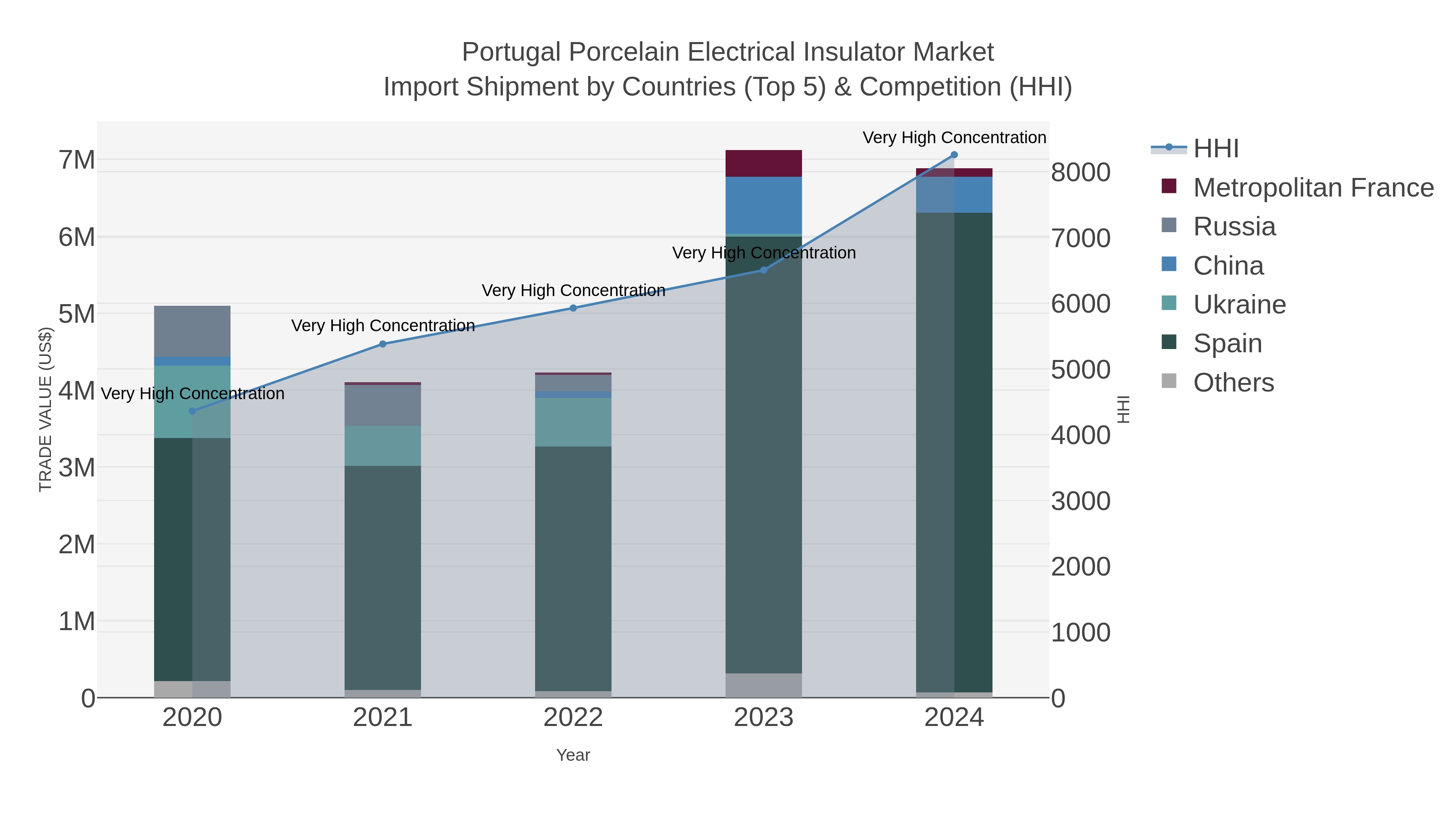 Portugal Porcelain Electrical Insulator Market Import Shipment by Countries (Top 5) & Competition (HHI)