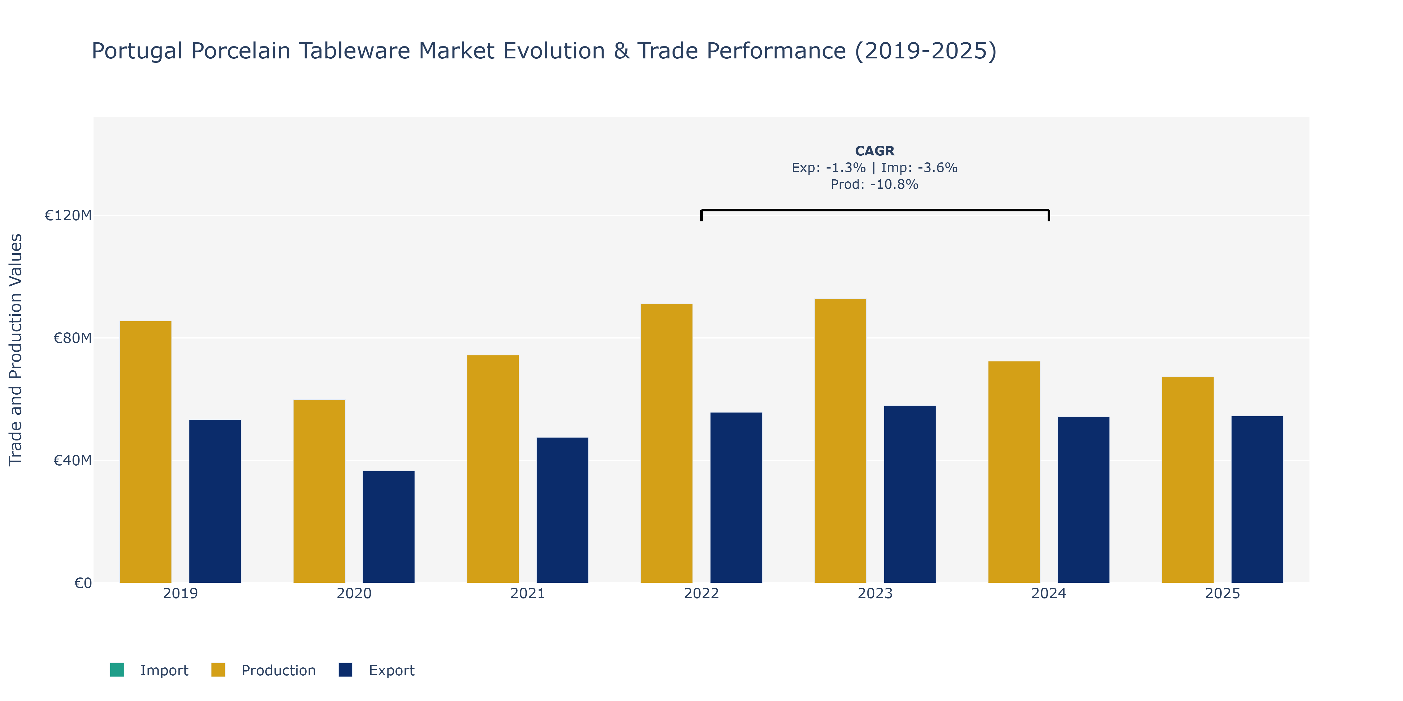 Portugal Porcelain Tableware Market: Production & Trade Performance (2019-2025) Size
