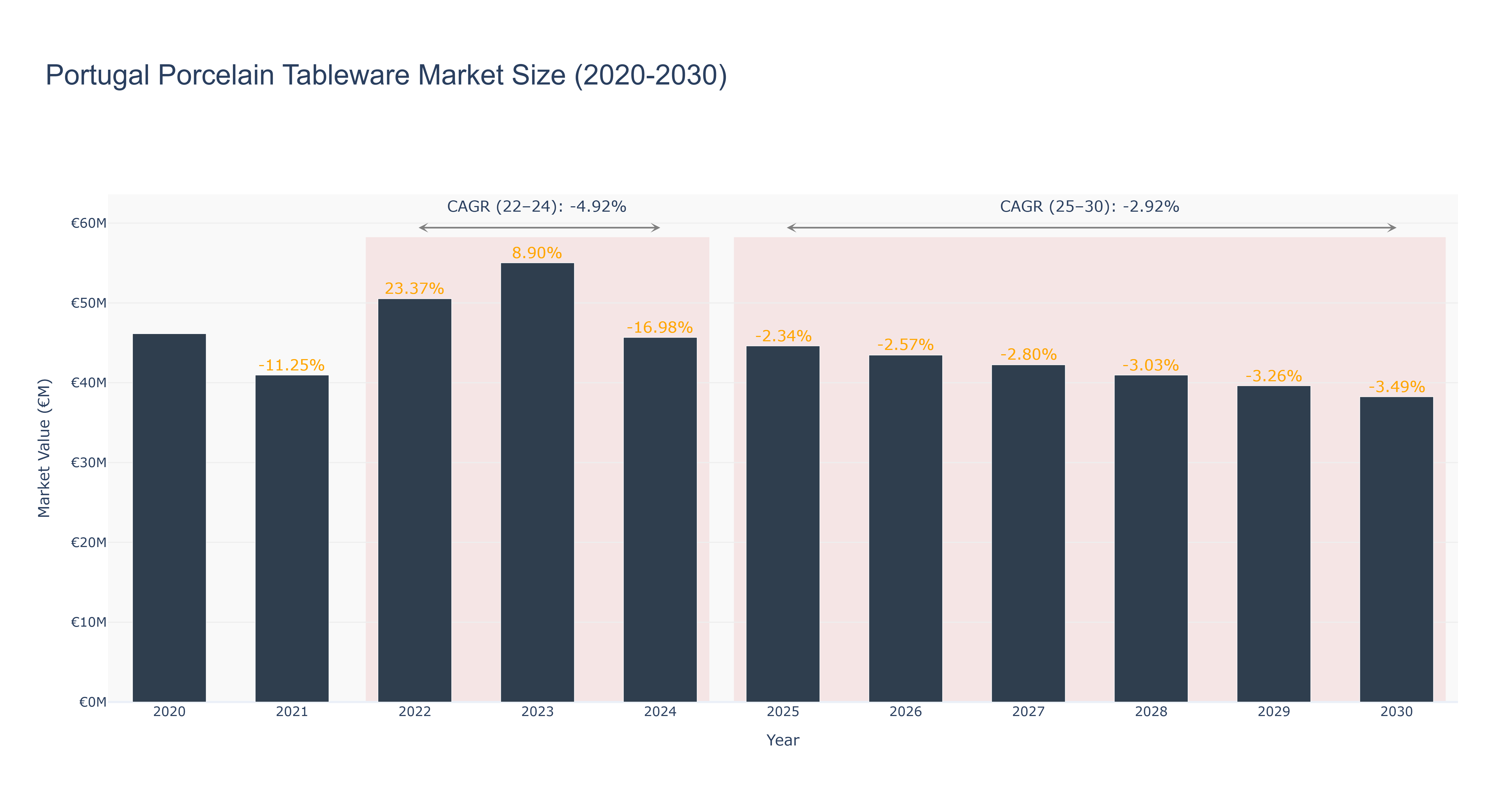 Portugal Porcelain Tableware Market Size (2020-2030) Size