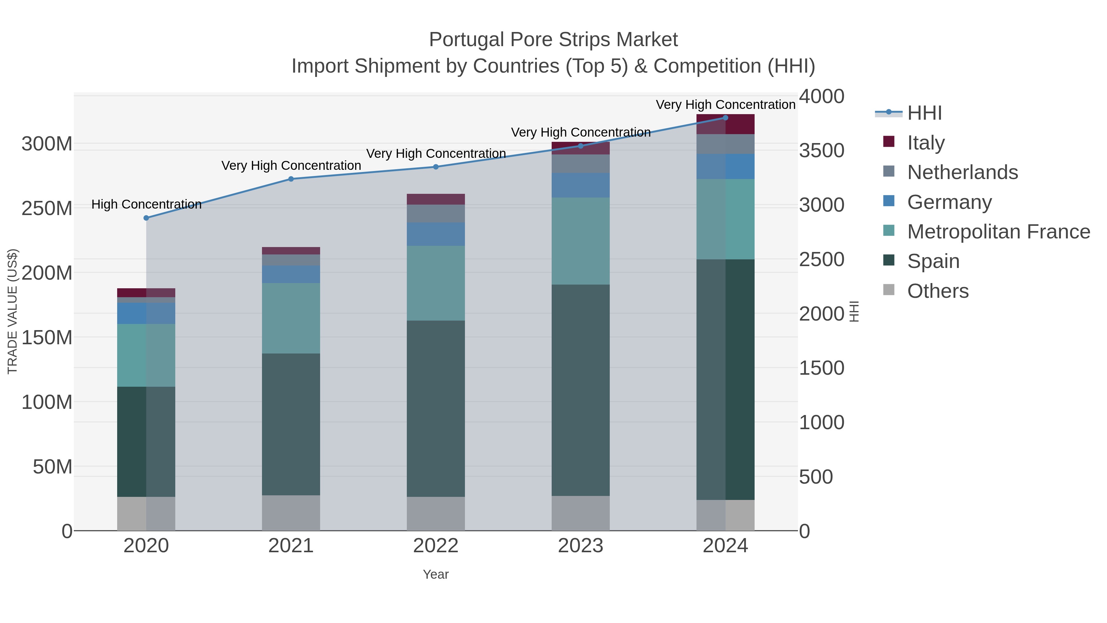 Portugal Pore Strips Market Import Shipment by Countries (Top 5) & Competition (HHI)
