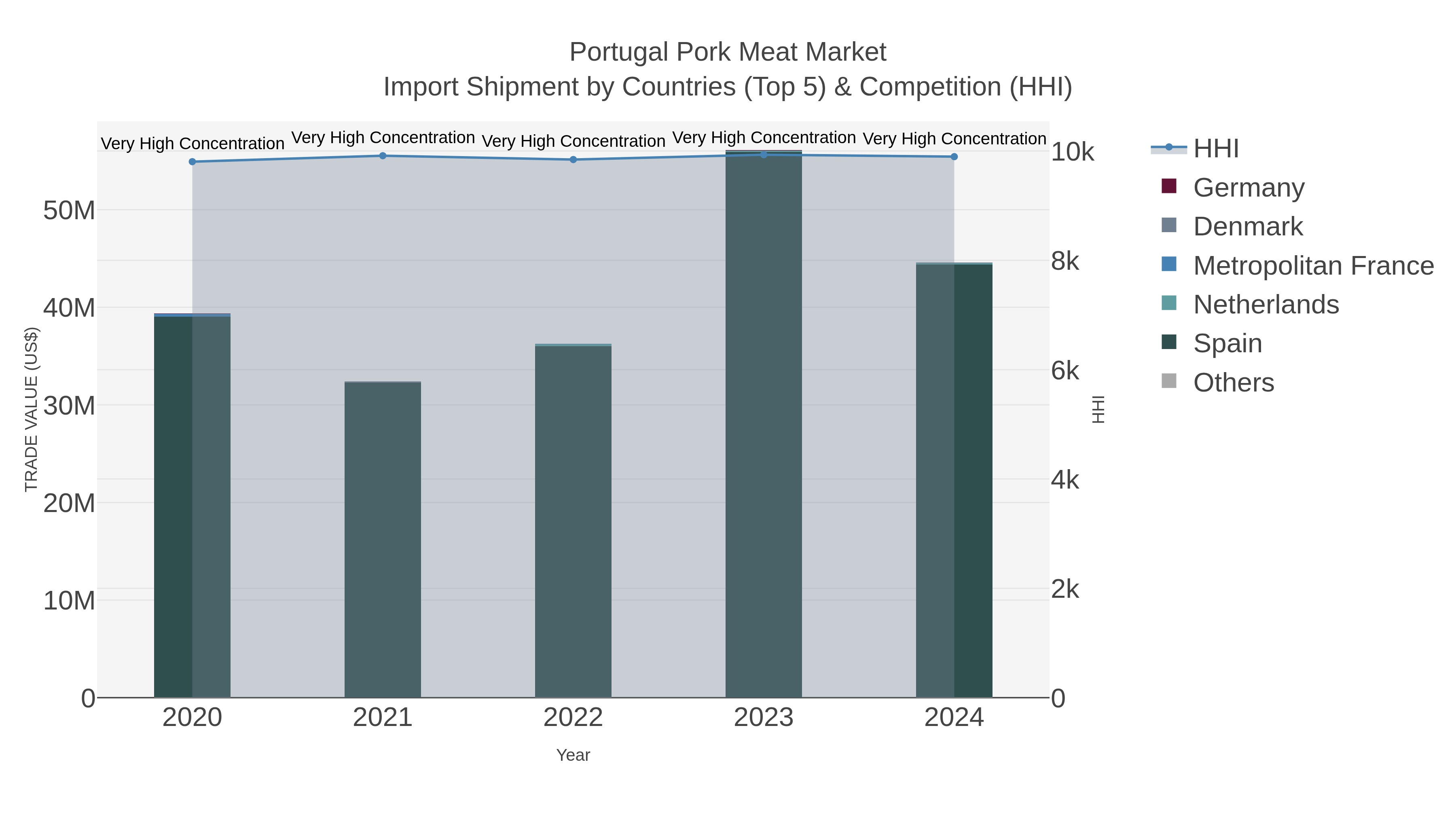 Portugal Pork Meat Market Import Shipment by Countries (Top 5) & Competition (HHI)