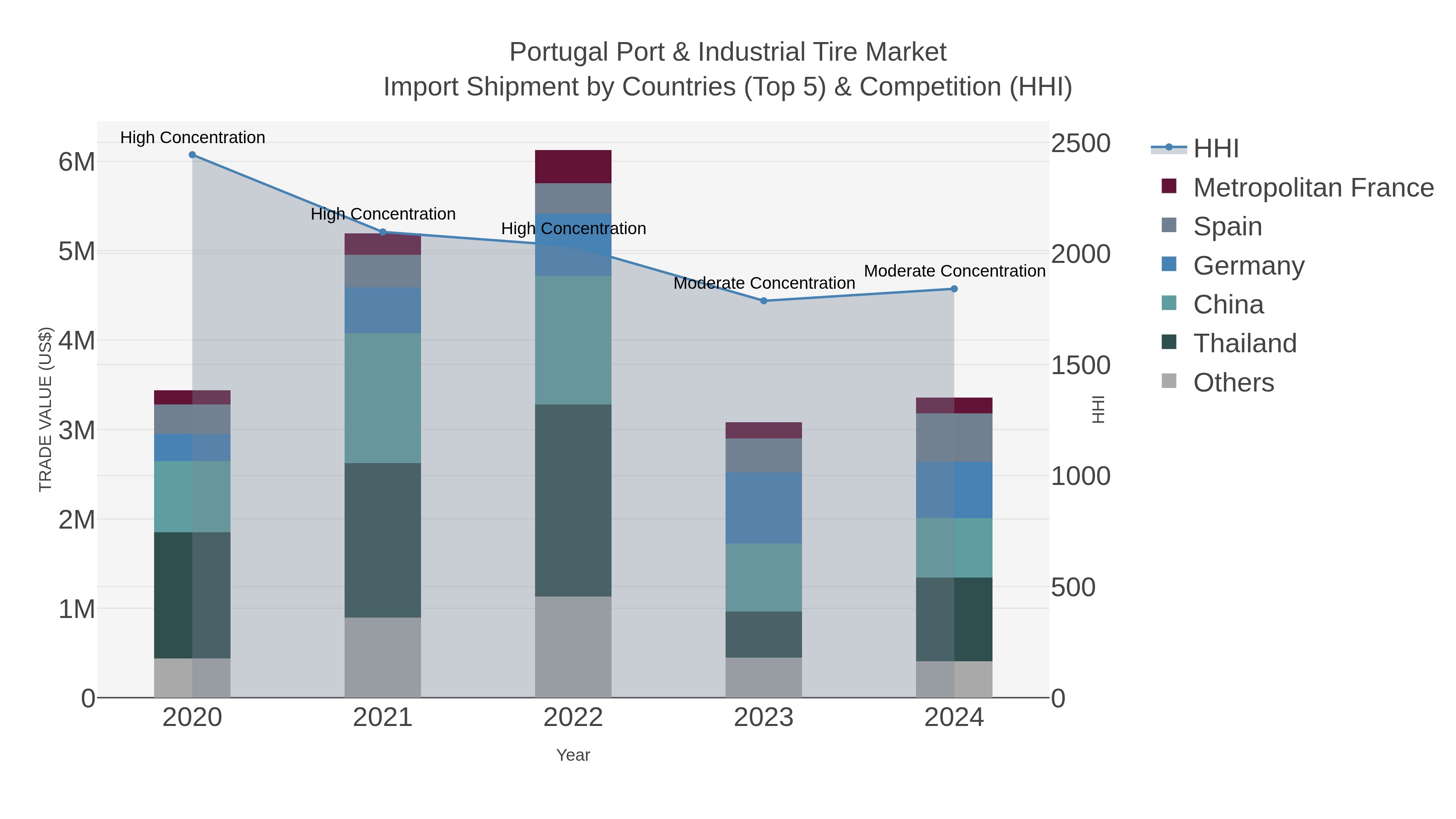 Portugal Port & Industrial Tire Market Import Shipment by Countries (Top 5) & Competition (HHI)