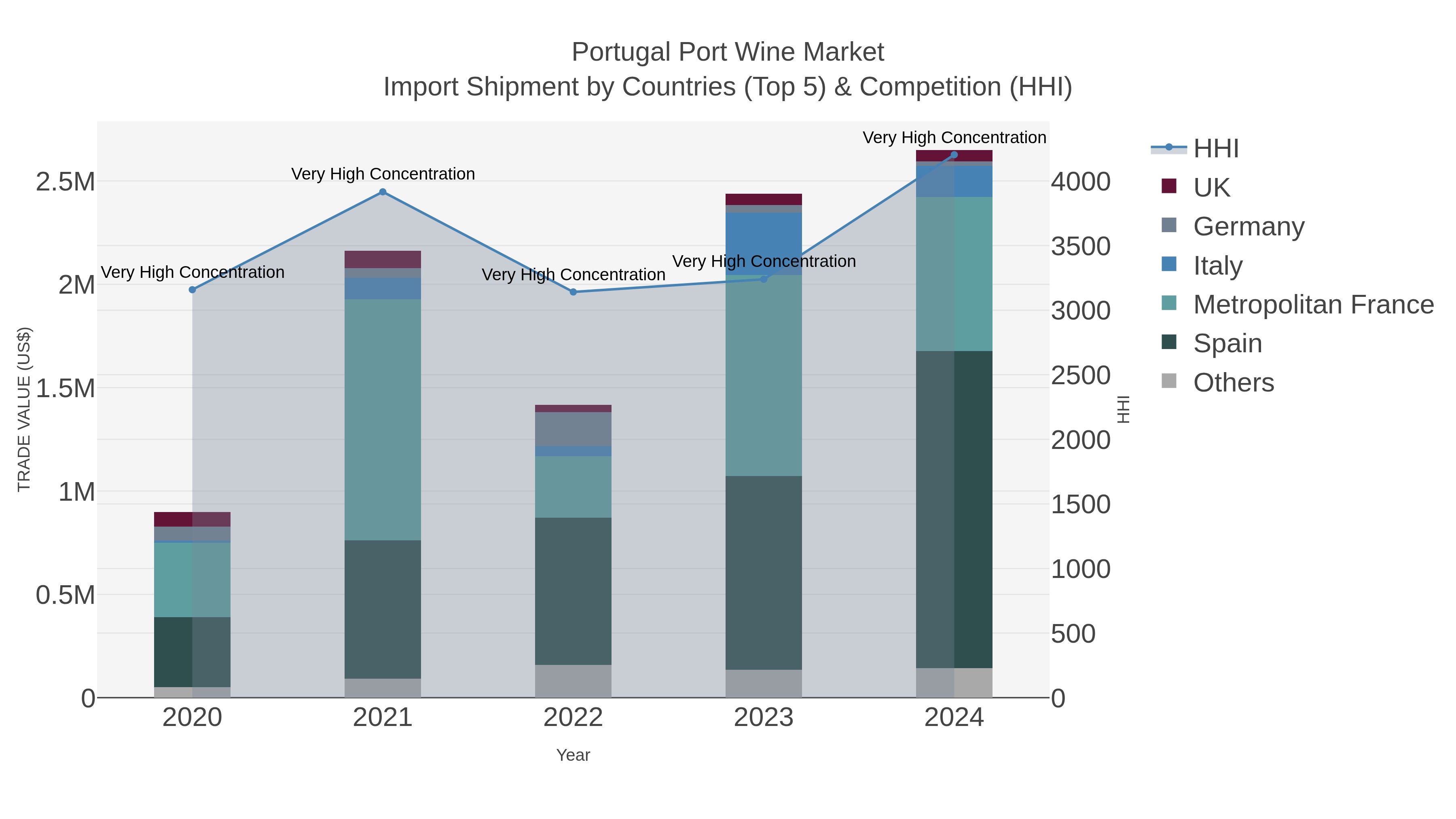 Portugal Port Wine Market Import Shipment by Countries (Top 5) & Competition (HHI)