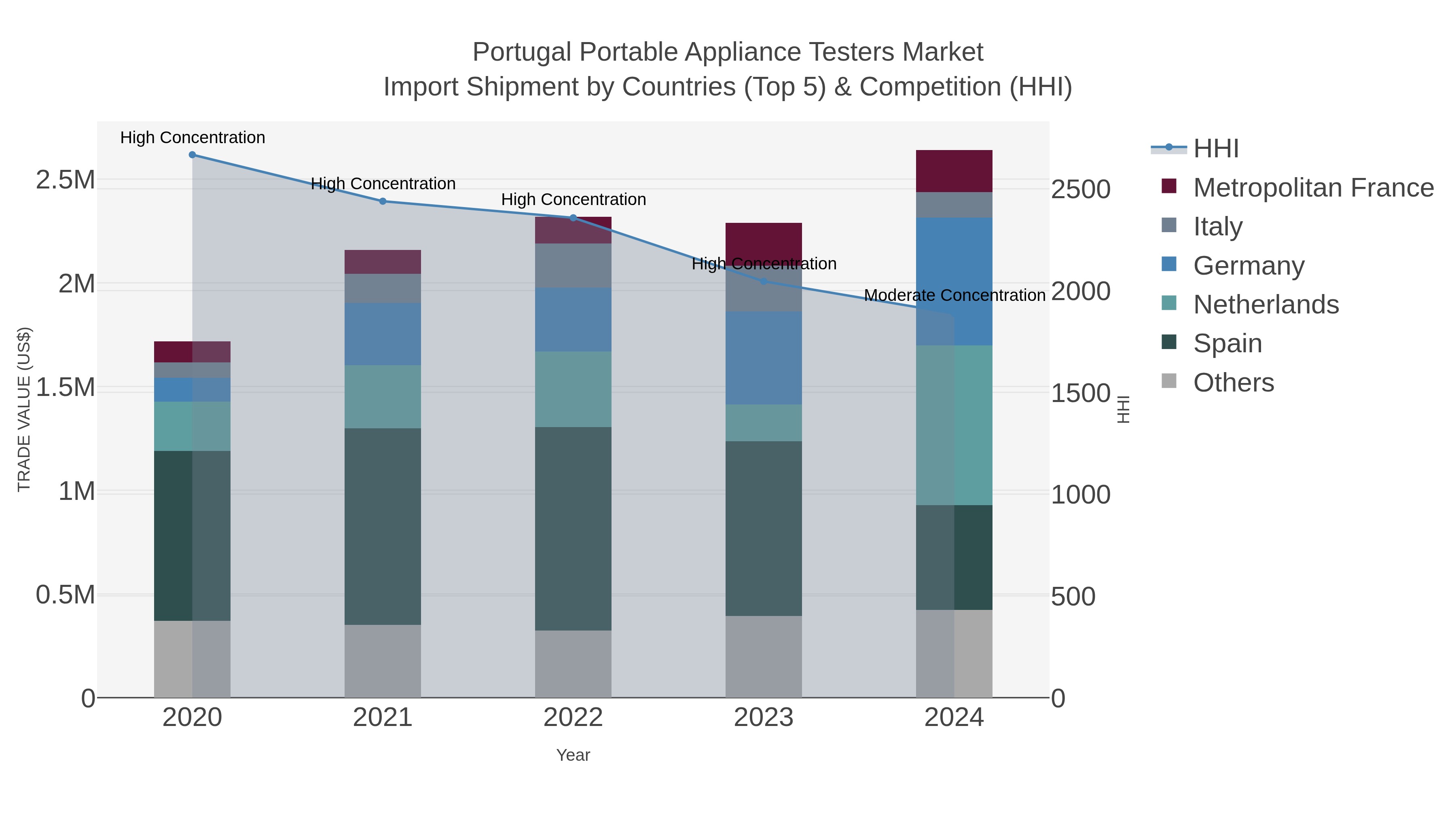 Portugal Portable Appliance Testers Market Import Shipment by Countries (Top 5) & Competition (HHI)