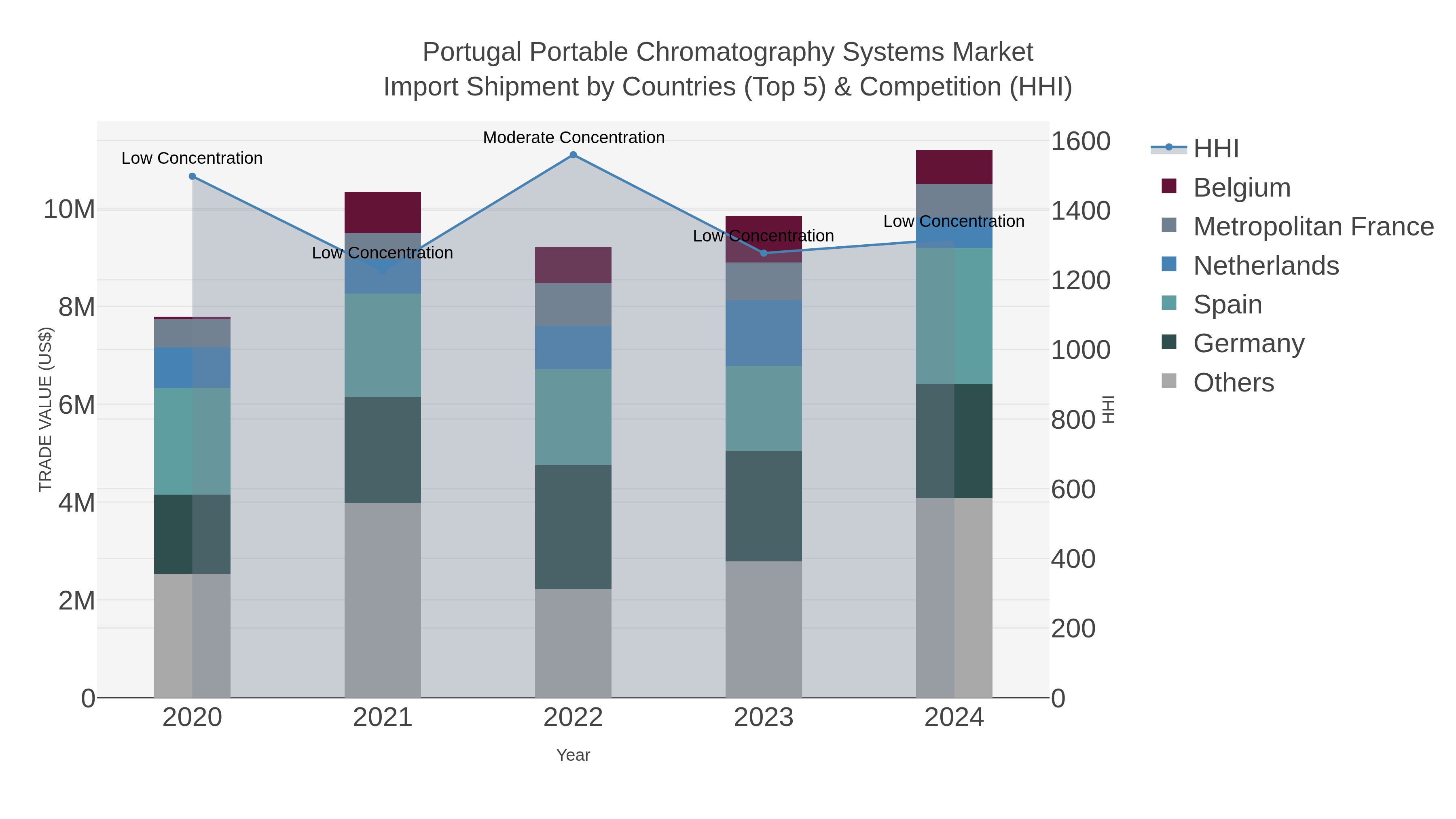 Portugal Portable Chromatography Systems Market Import Shipment by Countries (Top 5) & Competition (HHI)