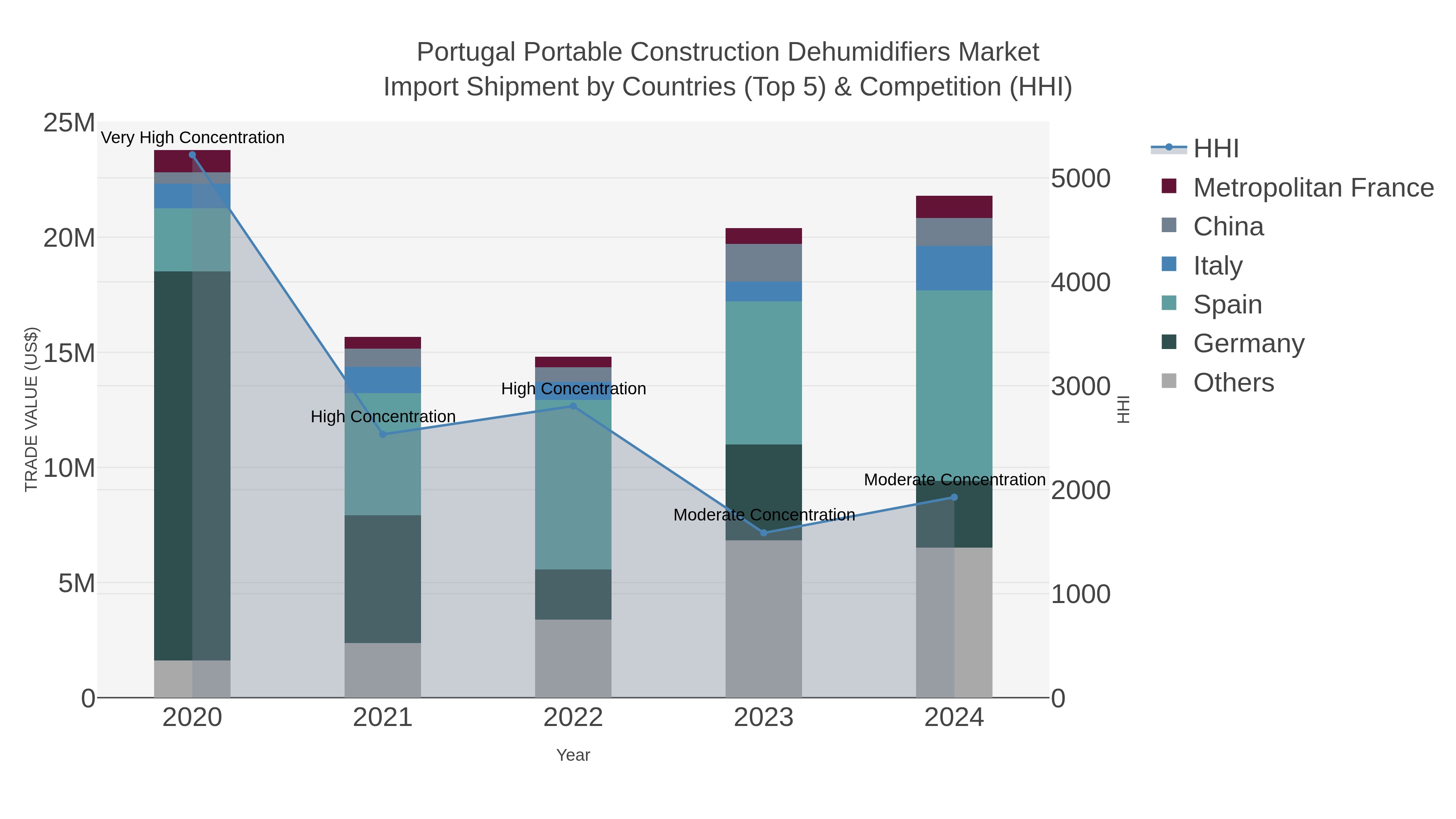 Portugal Portable Construction Dehumidifiers Market Import Shipment by Countries (Top 5) & Competition (HHI)