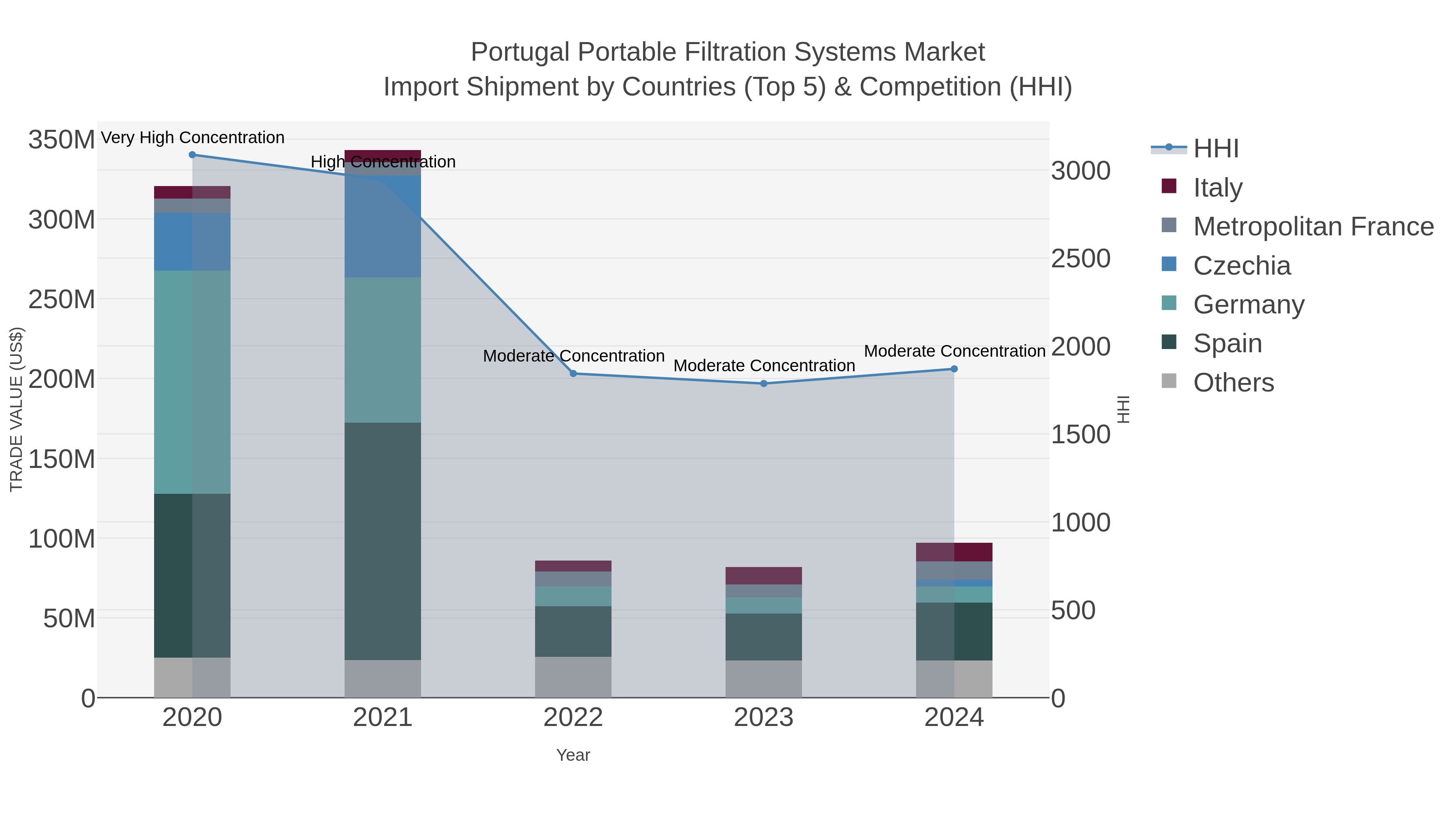 Portugal Portable Filtration Systems Market Import Shipment by Countries (Top 5) & Competition (HHI)