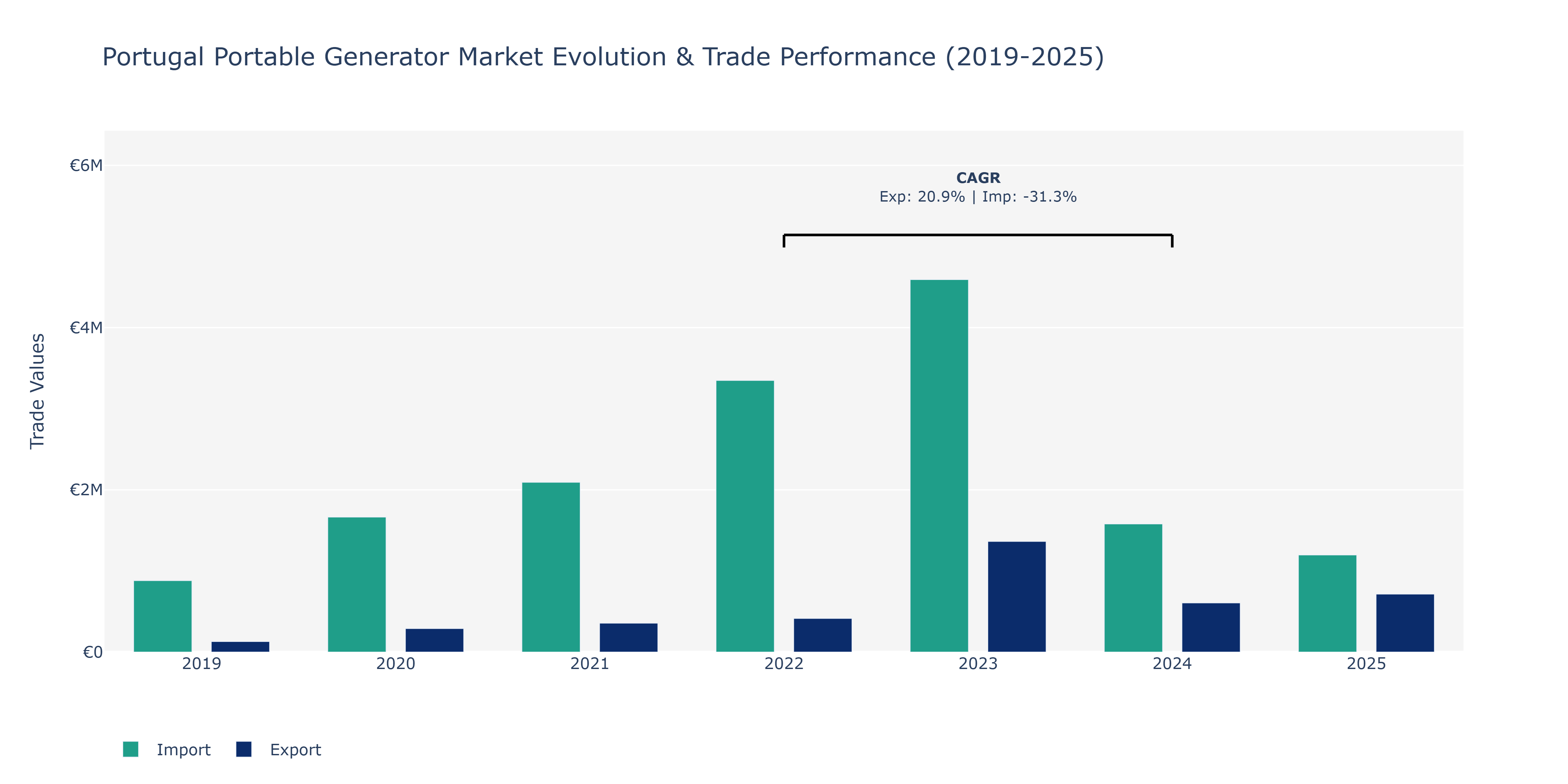 Portugal Portable Generator Market: Production & Trade Performance (2019-2025)