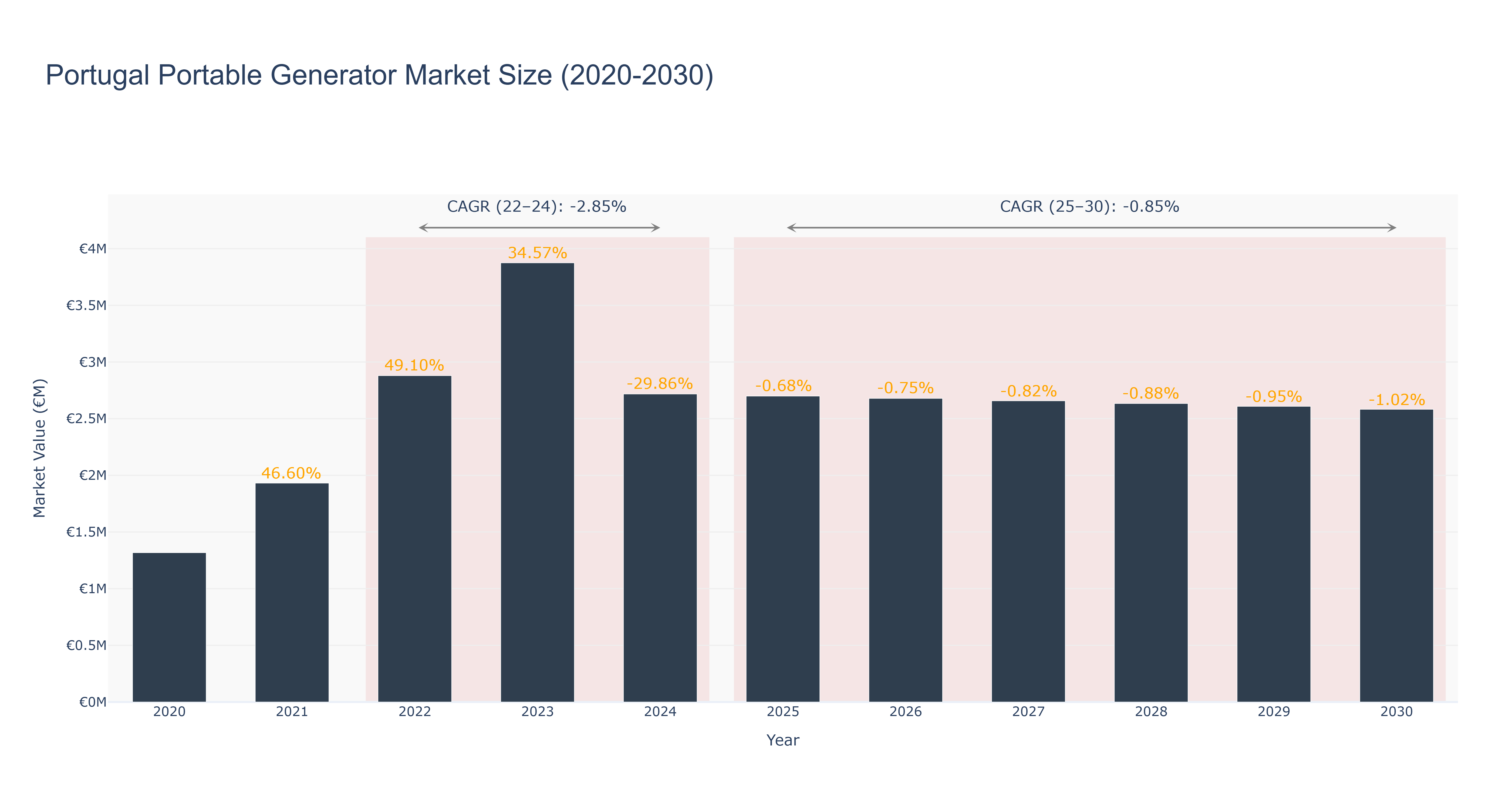 Portugal Portable Generator Market Size (2020-2030)