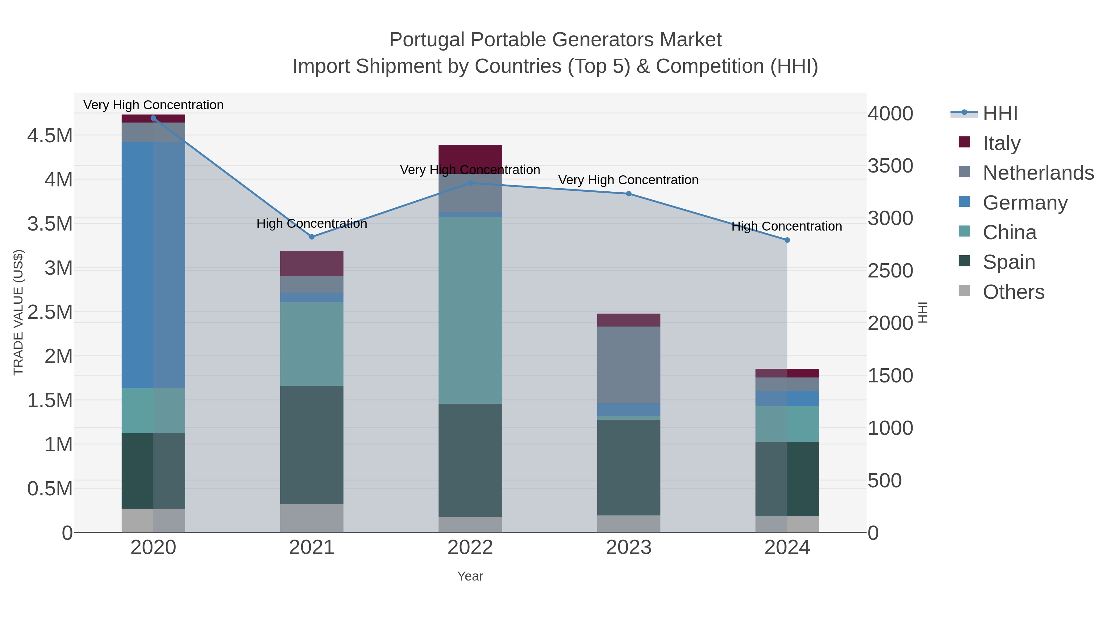 Portugal Portable Generators Market Import Shipment by Countries (Top 5) & Competition (HHI)
