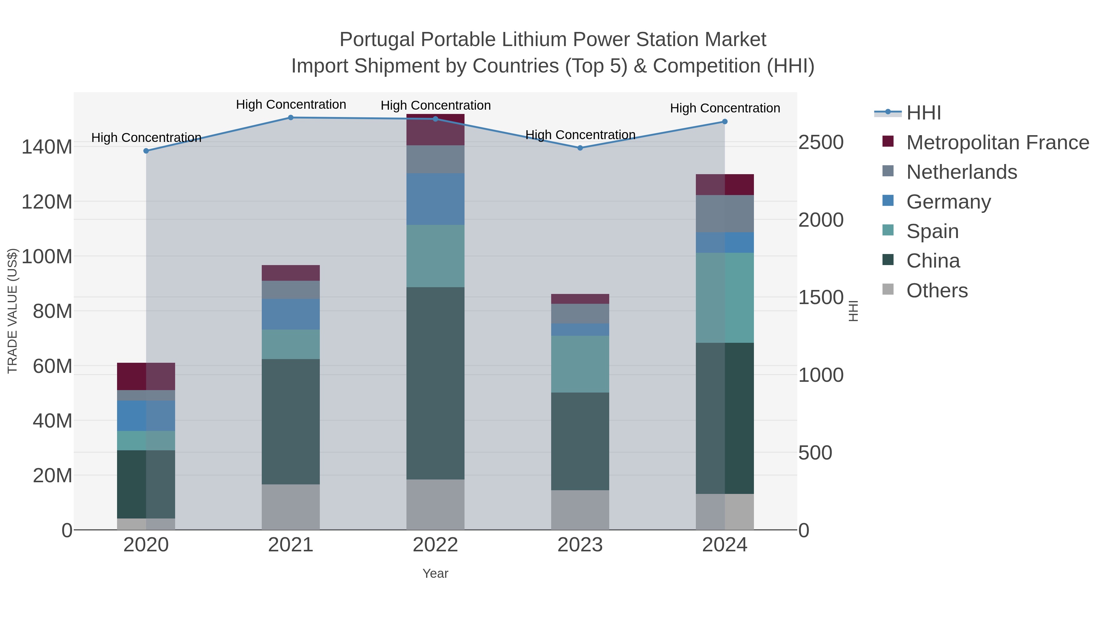 Portugal Portable Lithium Power Station Market Import Shipment by Countries (Top 5) & Competition (HHI)
