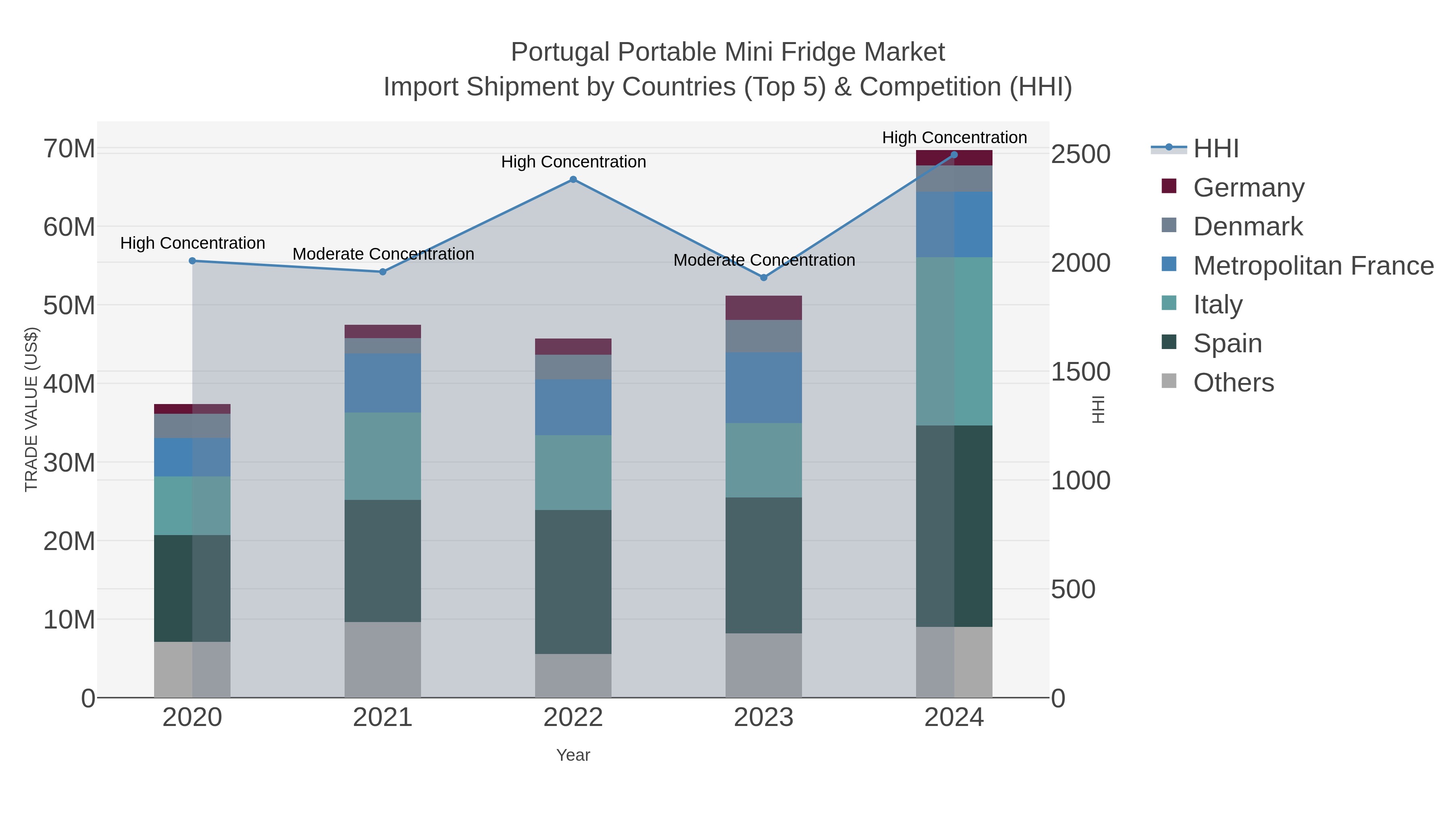 Portugal Portable Mini Fridge Market Import Shipment by Countries (Top 5) & Competition (HHI)