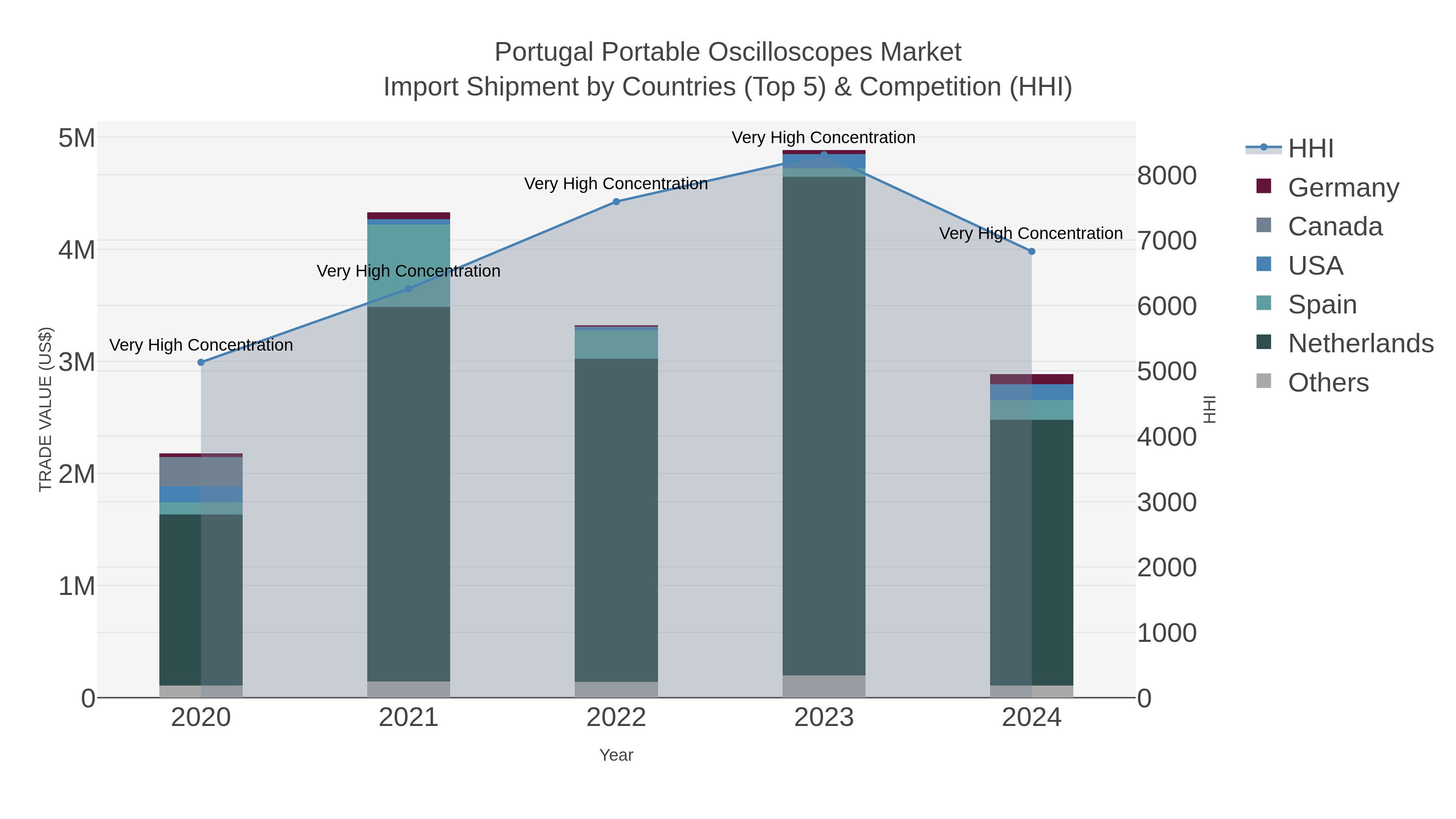 Portugal Portable Oscilloscopes Market Import Shipment by Countries (Top 5) & Competition (HHI)
