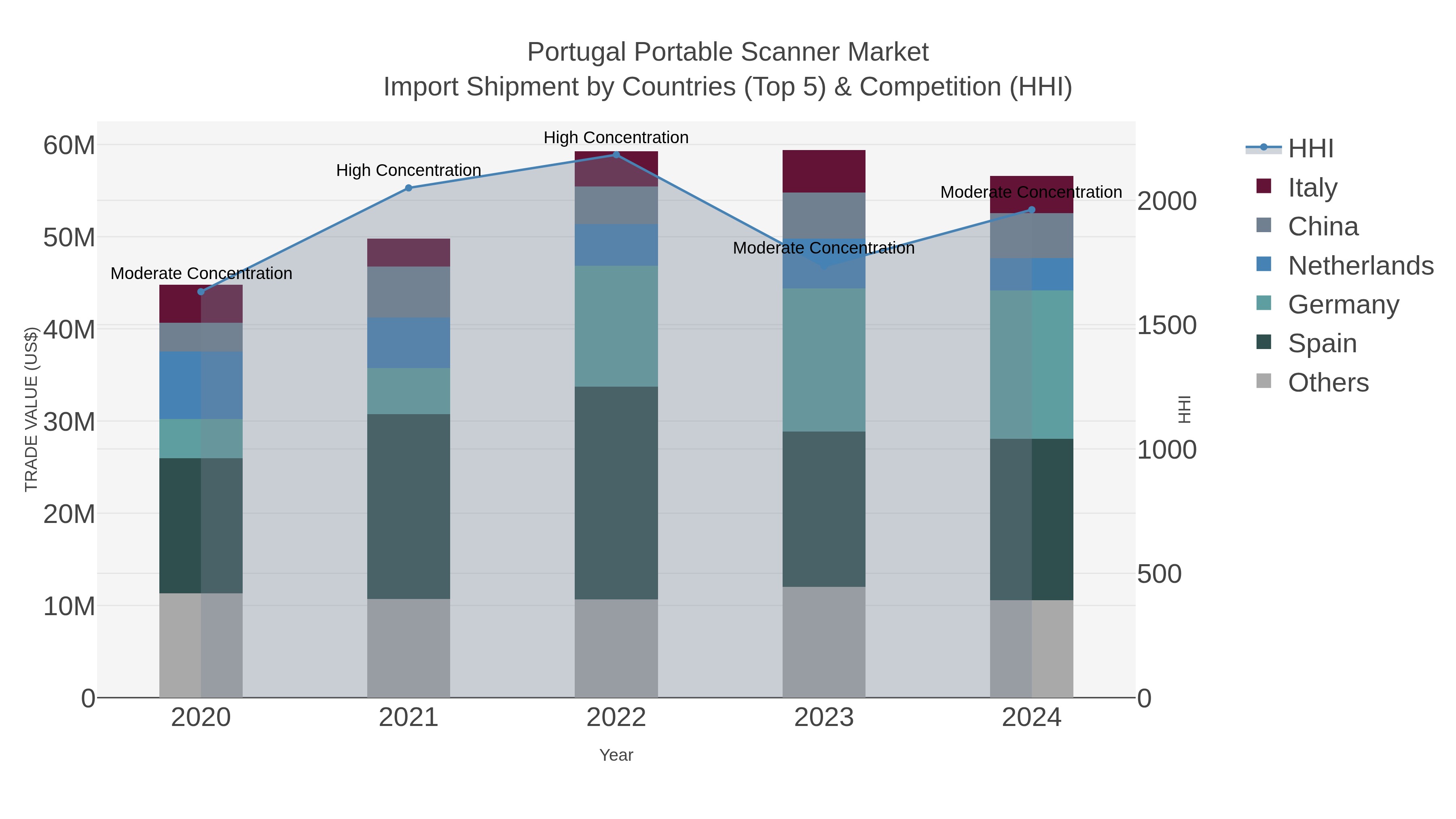 Portugal Portable Scanner Market Import Shipment by Countries (Top 5) & Competition (HHI)