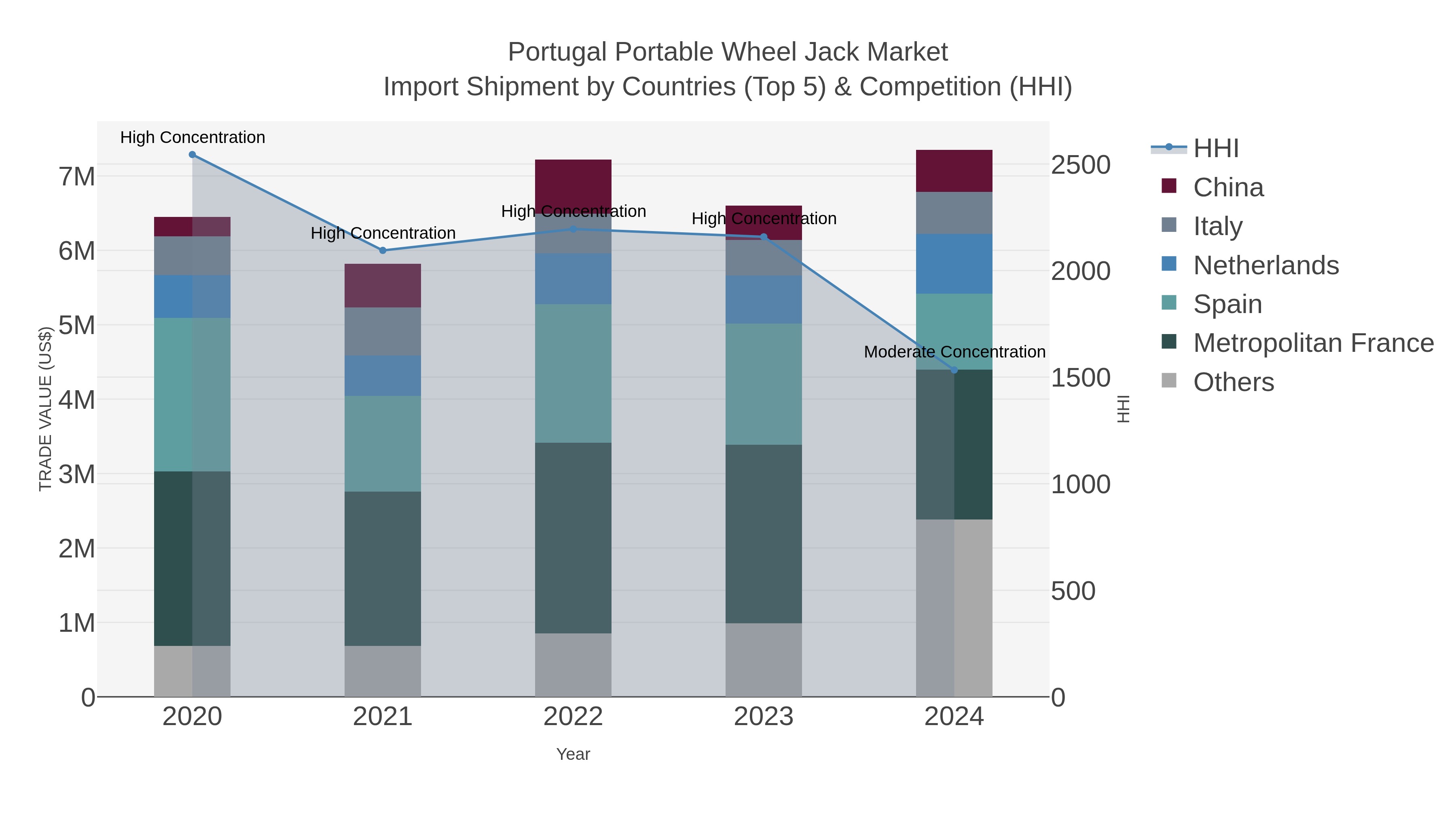 Portugal Portable Wheel Jack Market Import Shipment by Countries (Top 5) & Competition (HHI)