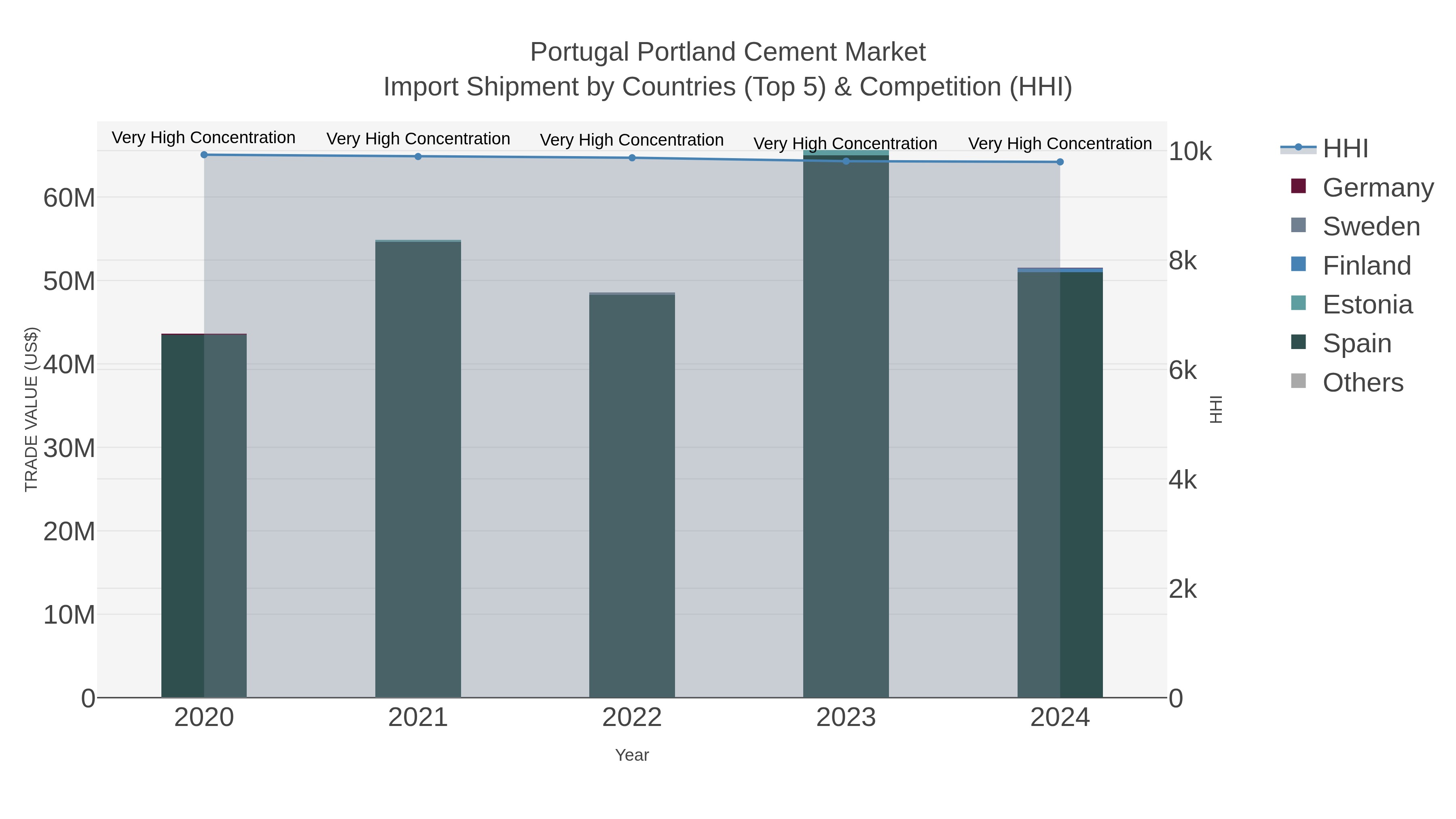 Portugal Portland Cement Market Import Shipment by Countries (Top 5) & Competition (HHI)