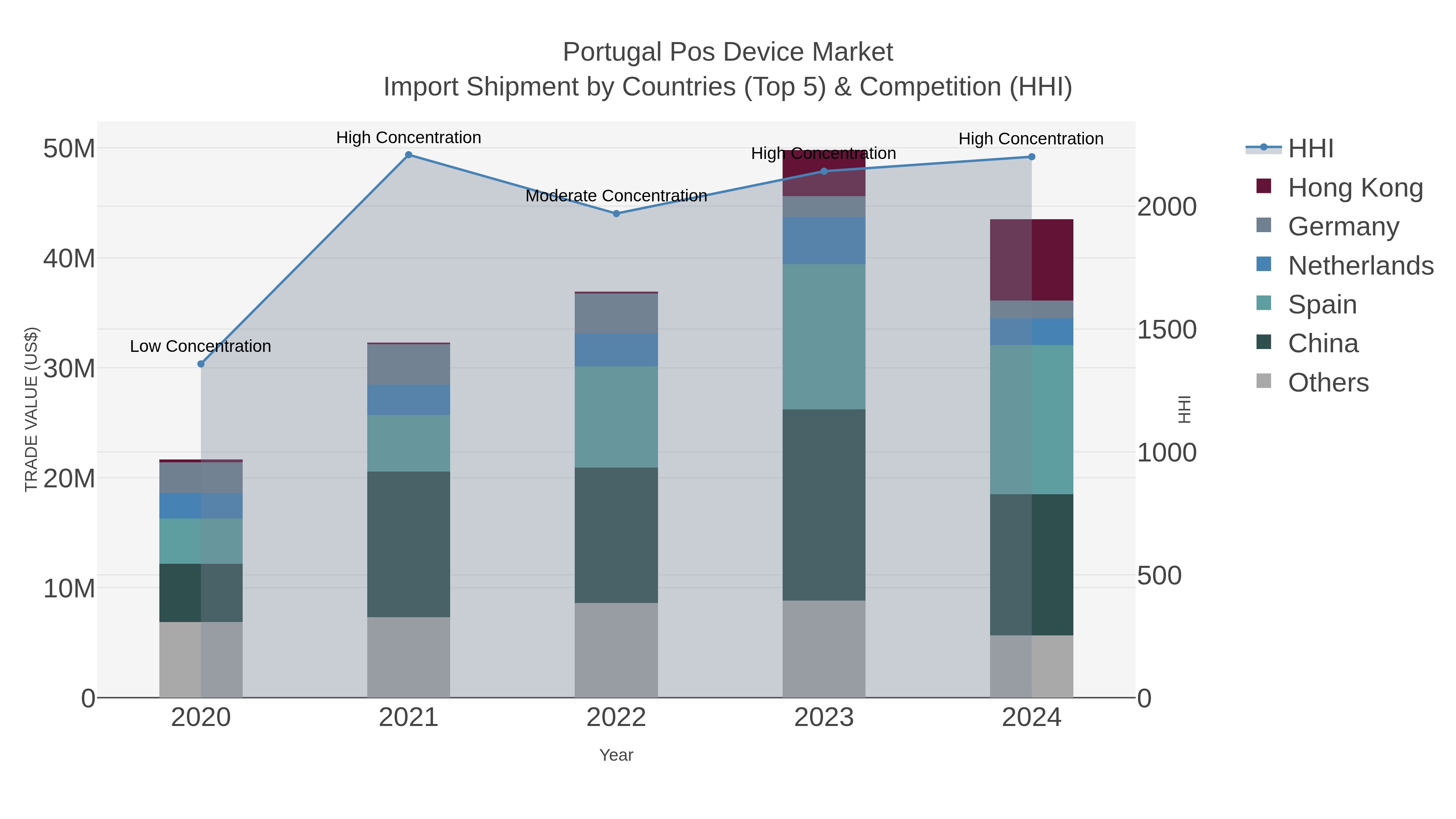 Portugal Pos Device Market Import Shipment by Countries (Top 5) & Competition (HHI)