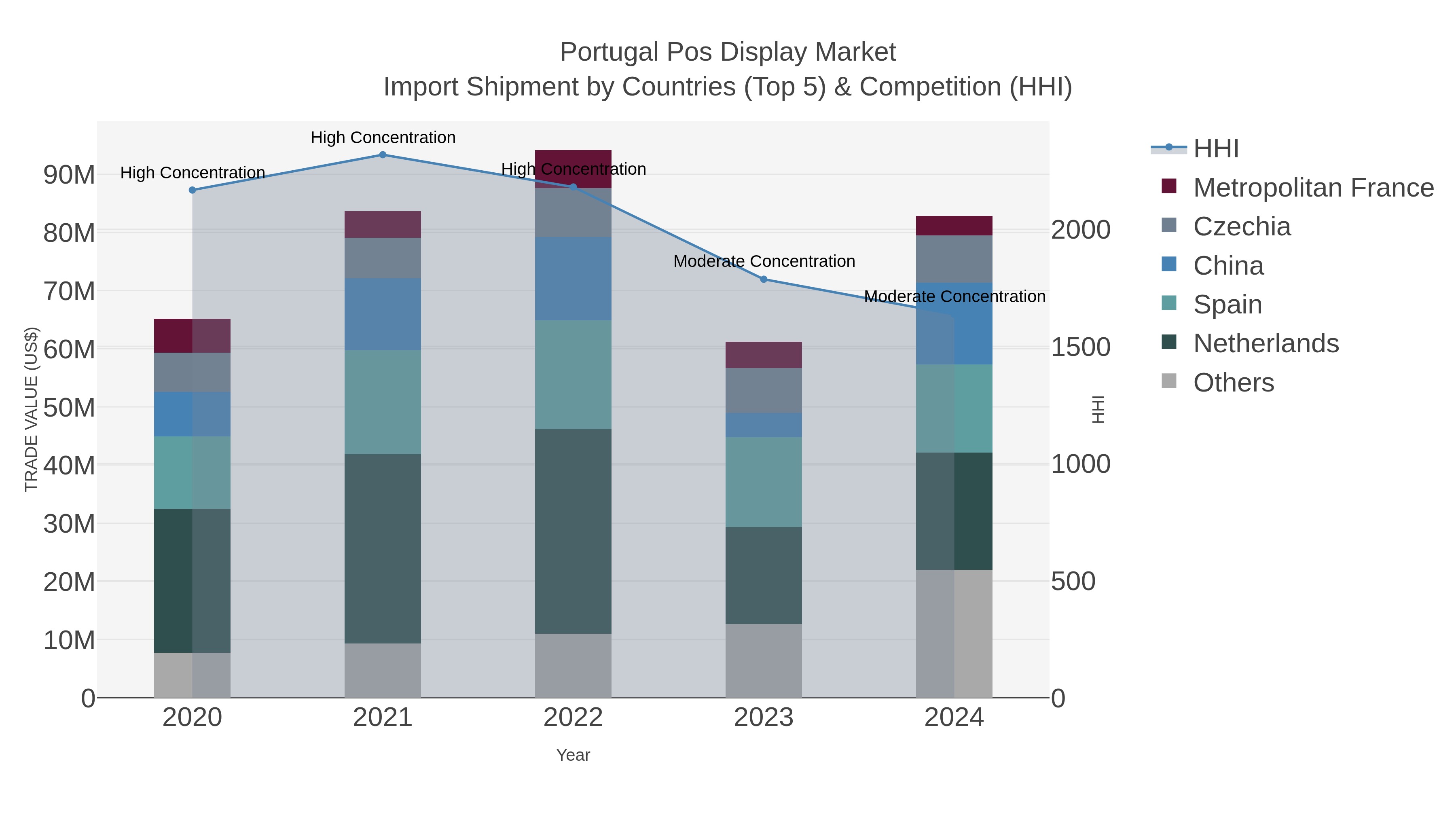 Portugal Pos Display Market Import Shipment by Countries (Top 5) & Competition (HHI)