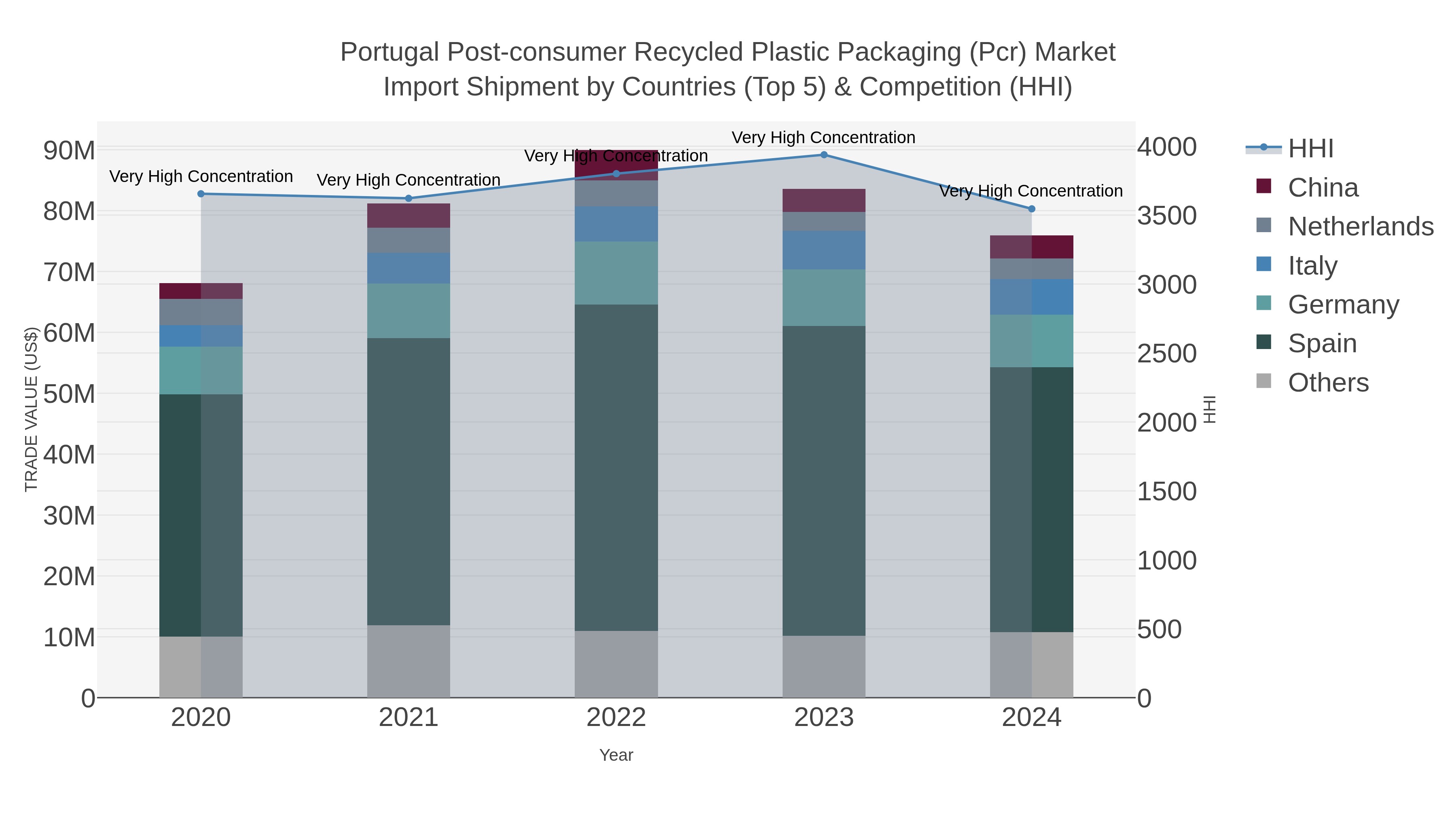 Portugal Post-consumer Recycled Plastic Packaging (pcr) Market Import Shipment by Countries (Top 5) & Competition (HHI)