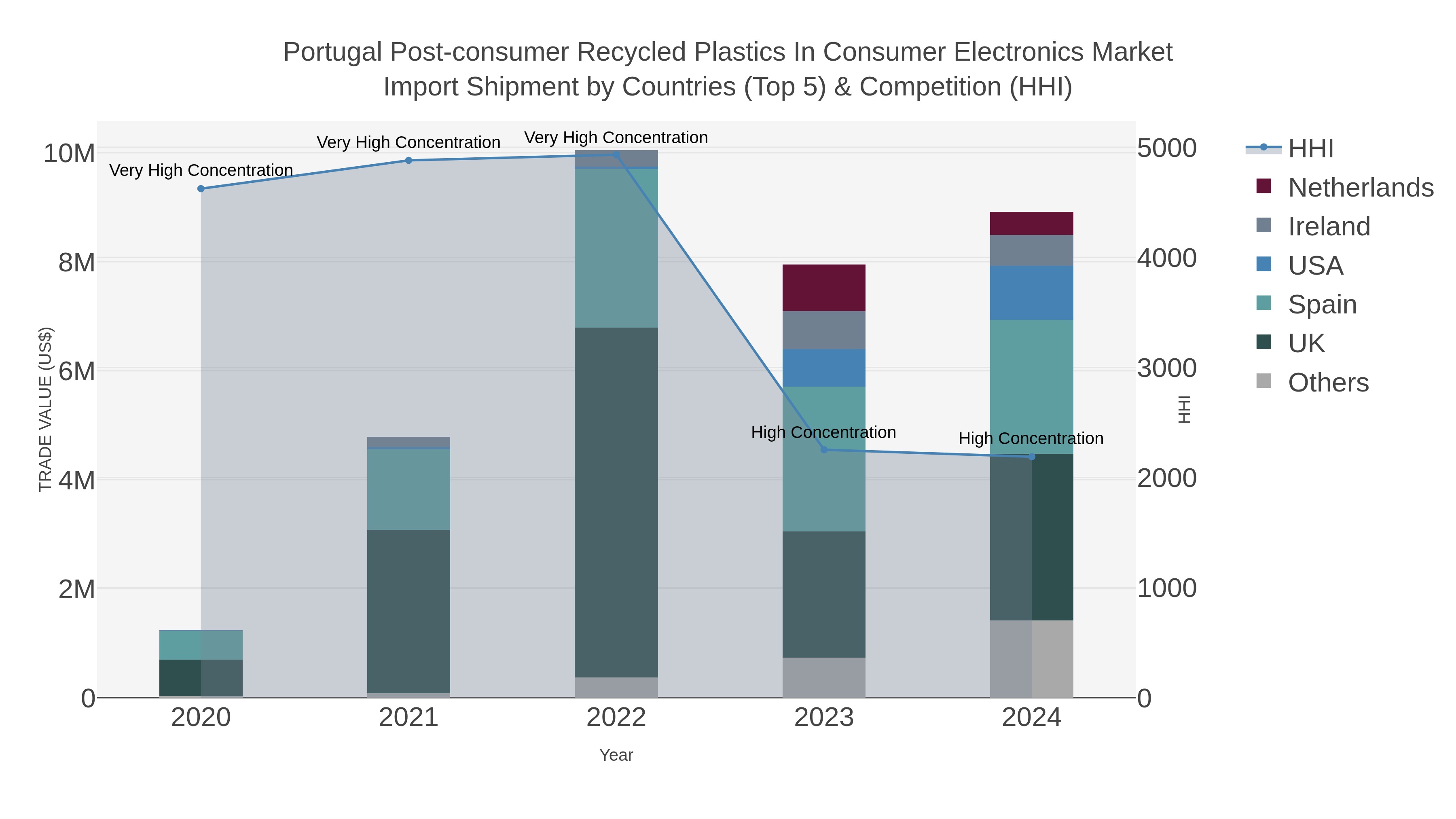 Portugal Post-consumer Recycled Plastics In Consumer Electronics Market Import Shipment by Countries (Top 5) & Competition (HHI)