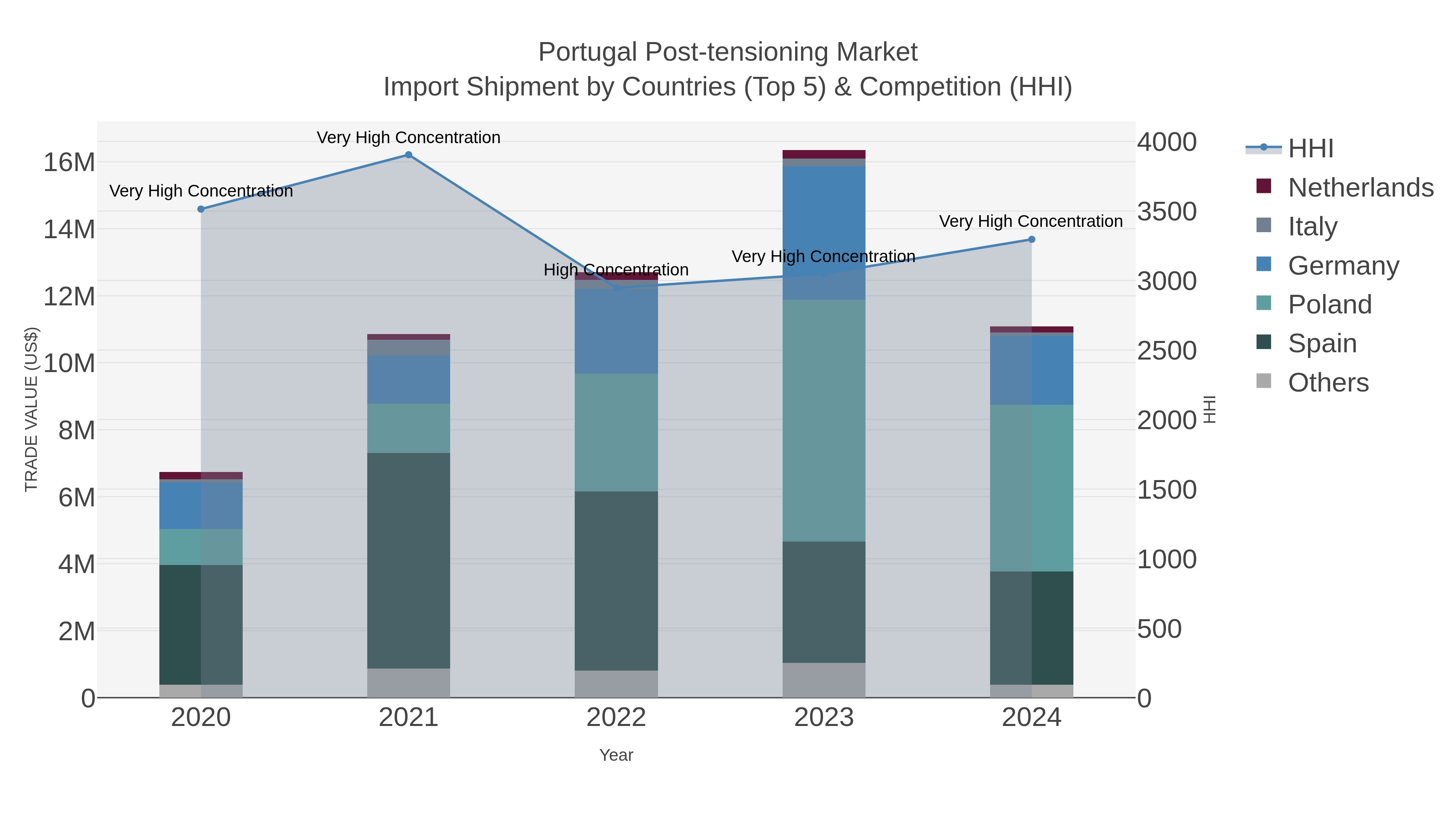 Portugal Post-tensioning Market Import Shipment by Countries (Top 5) & Competition (HHI)
