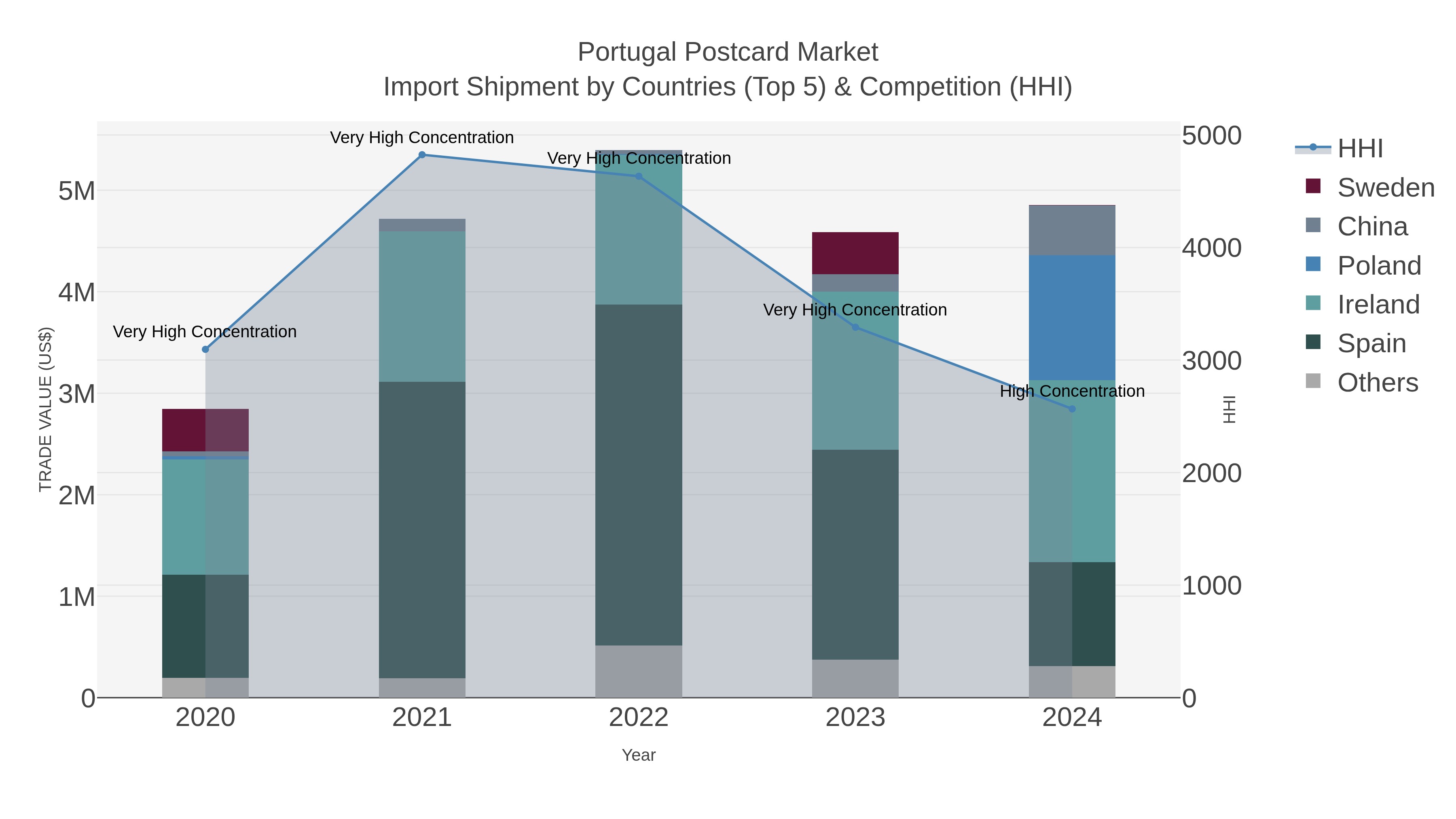 Portugal Postcard Market Import Shipment by Countries (Top 5) & Competition (HHI)