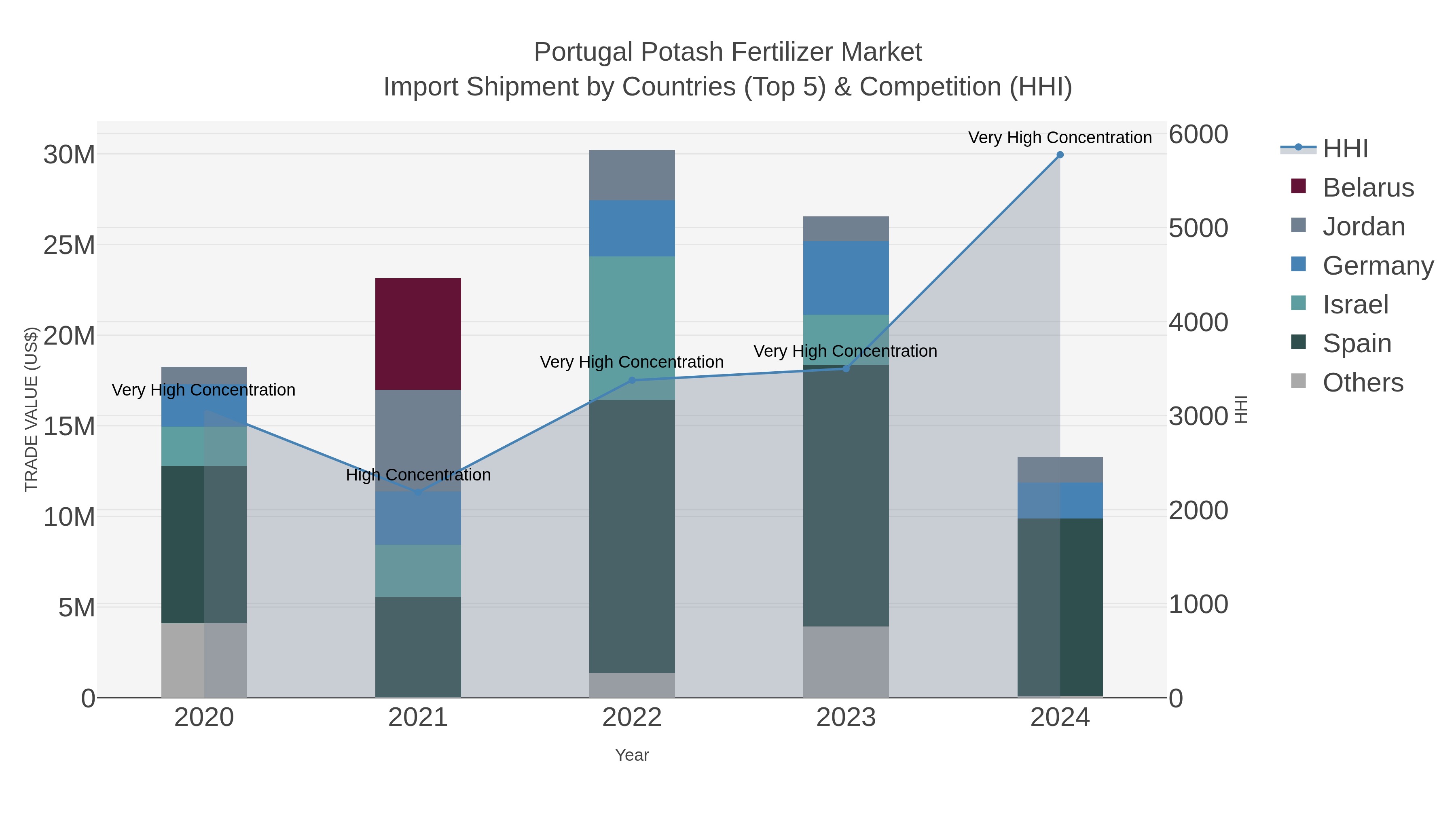 Portugal Potash Fertilizer Market Import Shipment by Countries (Top 5) & Competition (HHI)