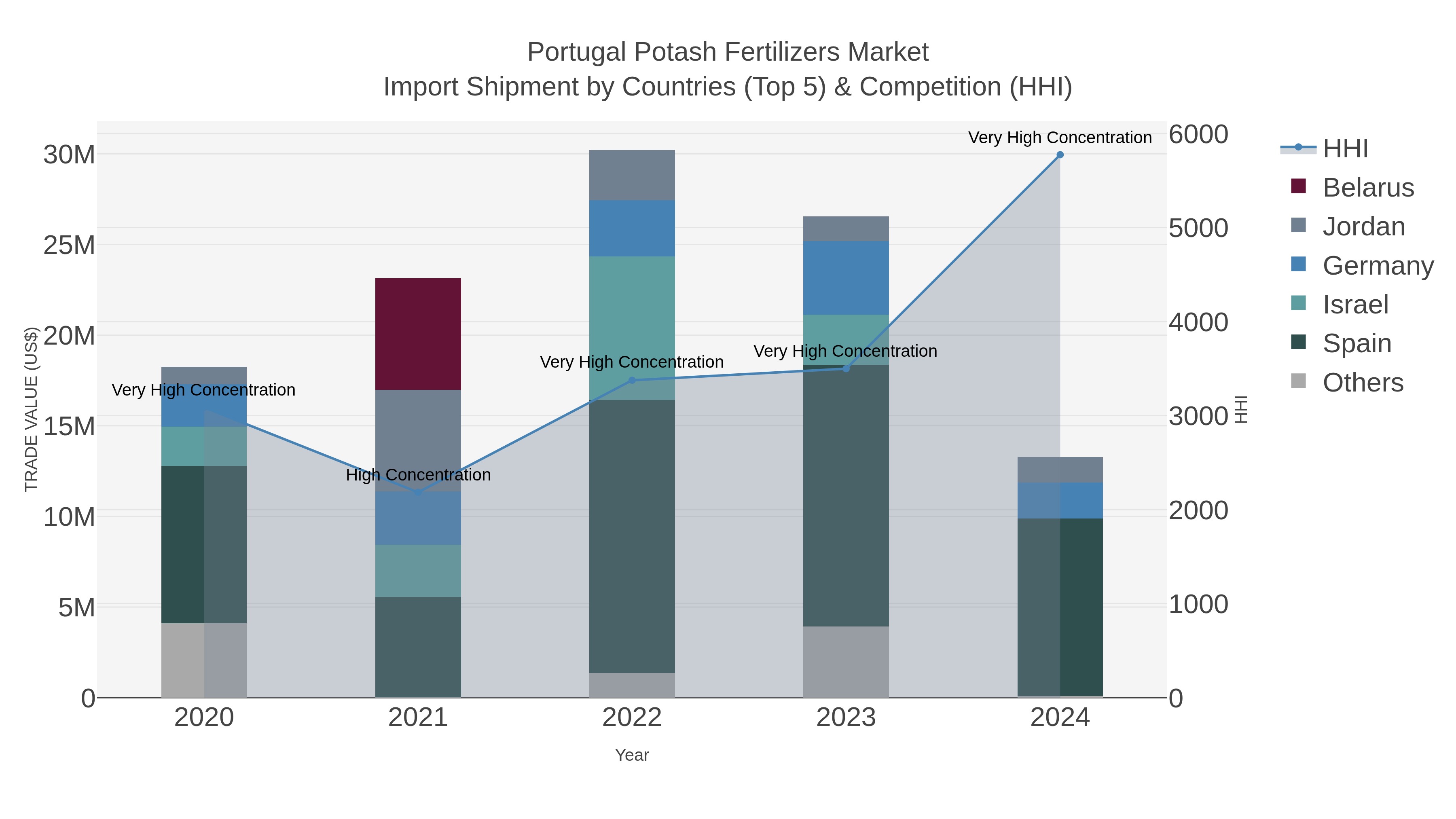 Portugal Potash Fertilizers Market Import Shipment by Countries (Top 5) & Competition (HHI)