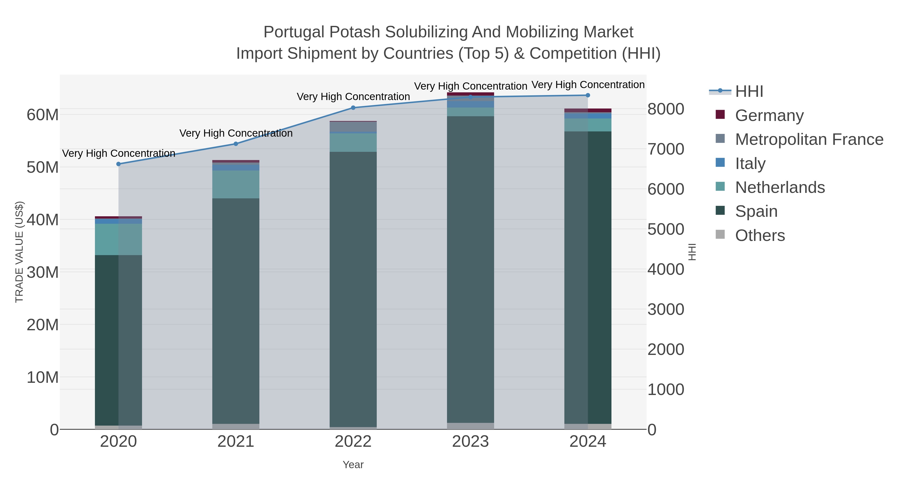 Portugal Potash Solubilizing And Mobilizing Market Import Shipment by Countries (Top 5) & Competition (HHI)
