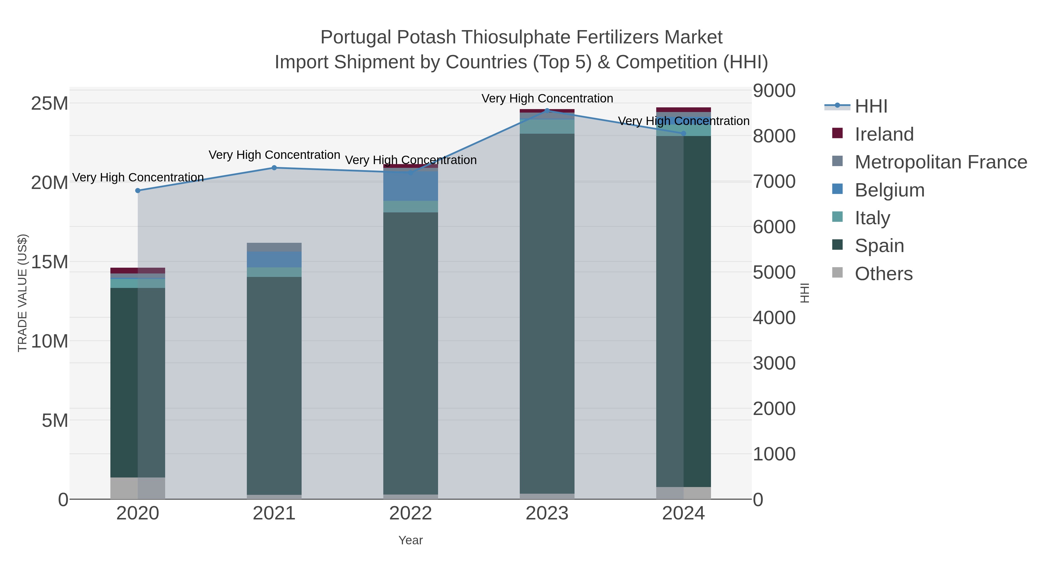 Portugal Potash Thiosulphate Fertilizers Market Import Shipment by Countries (Top 5) & Competition (HHI)